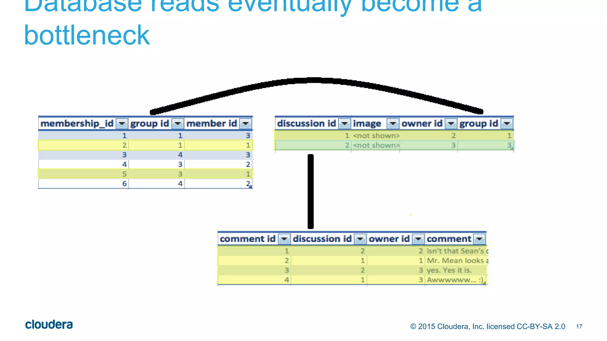 17© 2015 Cloudera, Inc. licensed CC-BY-SA 2.0
Database reads eventually become a
bottleneck
 