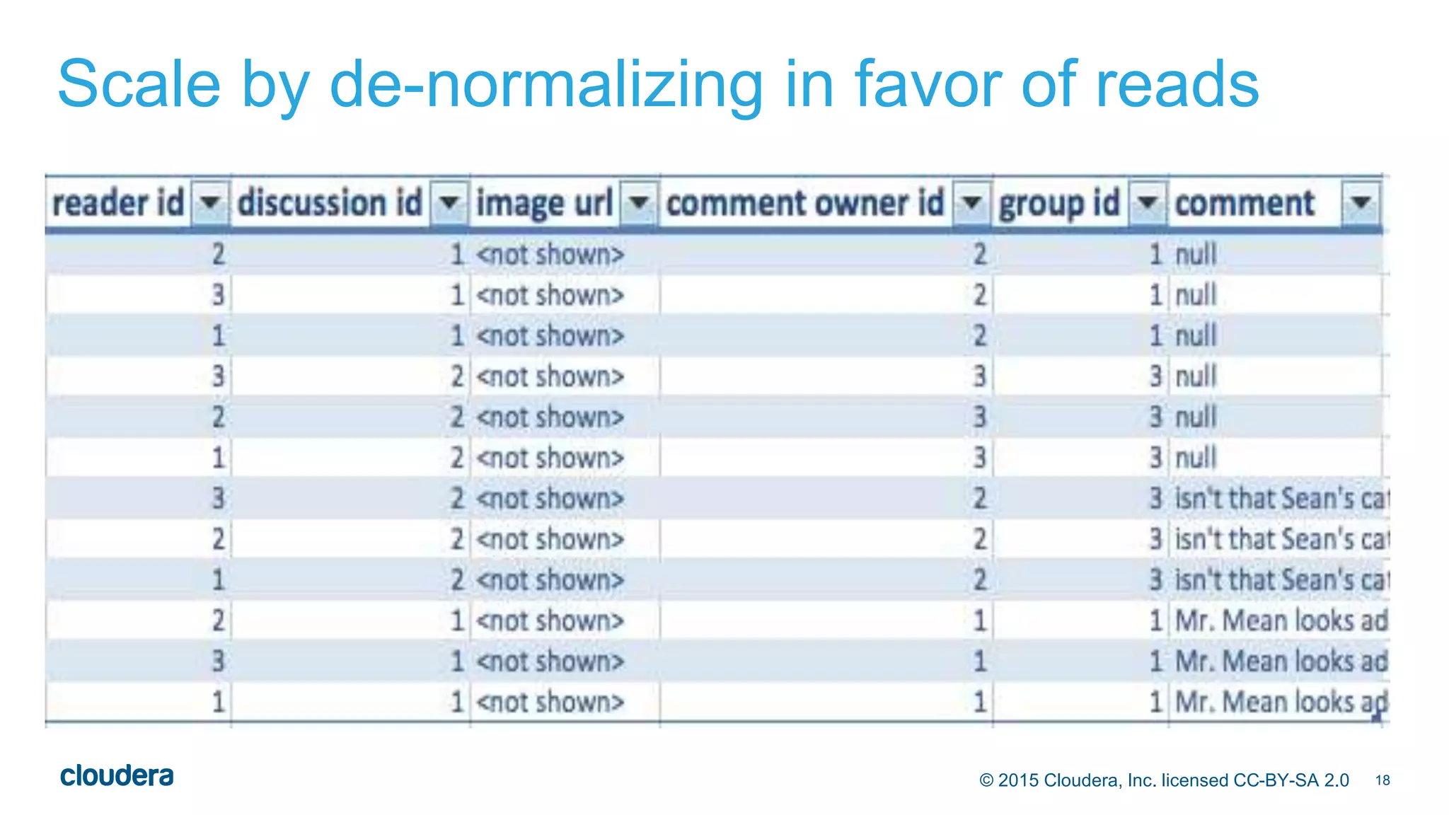 18© 2015 Cloudera, Inc. licensed CC-BY-SA 2.0
Scale by de-normalizing in favor of reads
 
