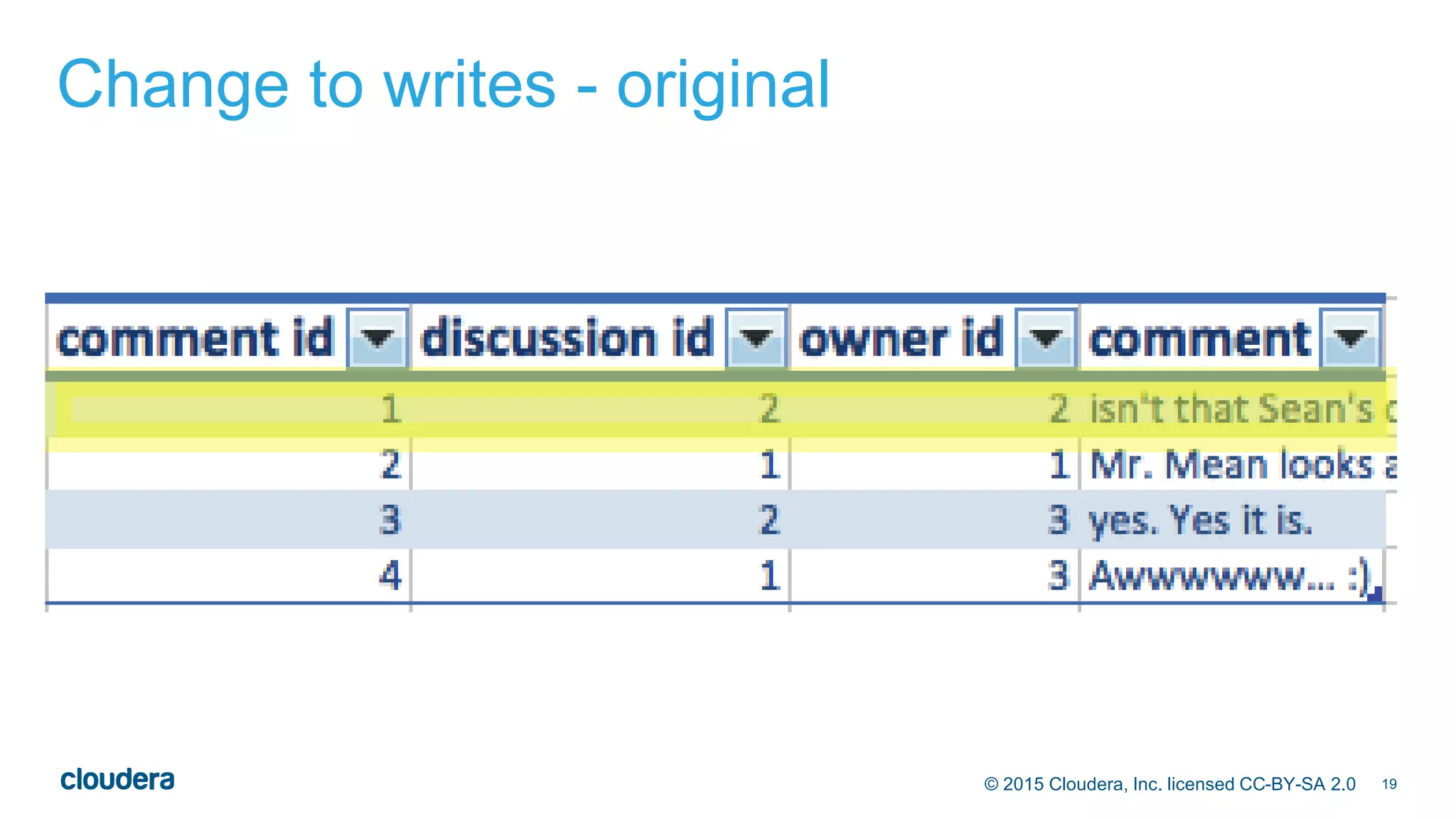 19© 2015 Cloudera, Inc. licensed CC-BY-SA 2.0
Change to writes - original
 