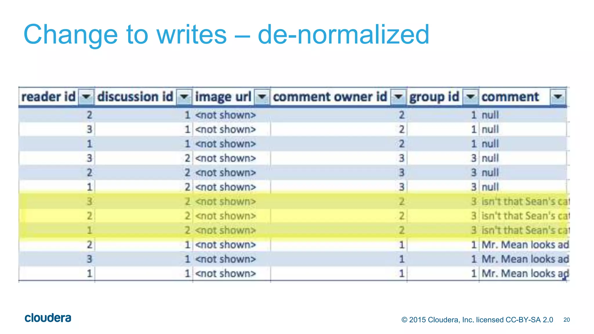 20© 2015 Cloudera, Inc. licensed CC-BY-SA 2.0
Change to writes – de-normalized
 