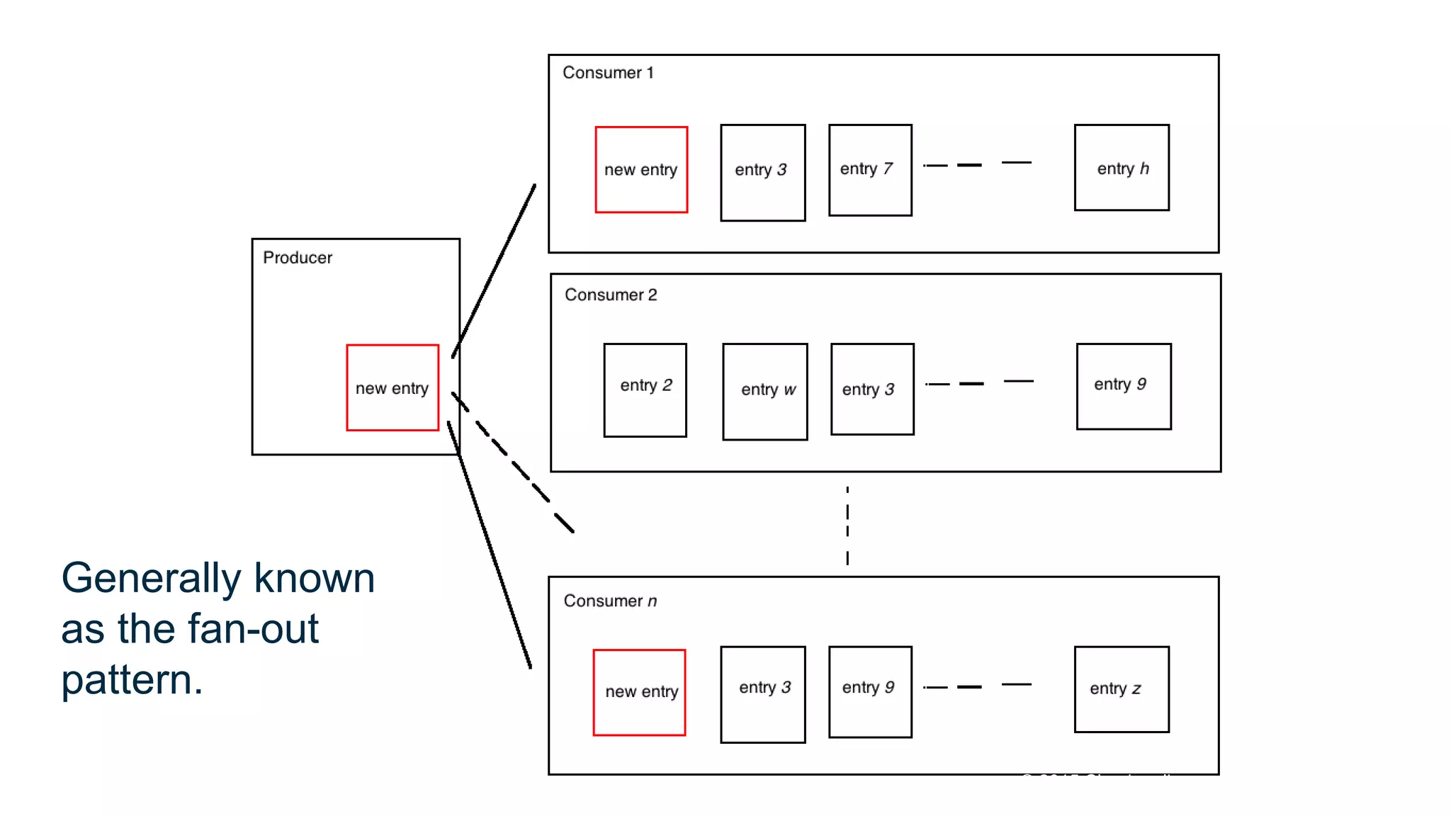 Generally known
as the fan-out
pattern.
21© 2015 Cloudera licensed CC-BY-SA 2.0
 