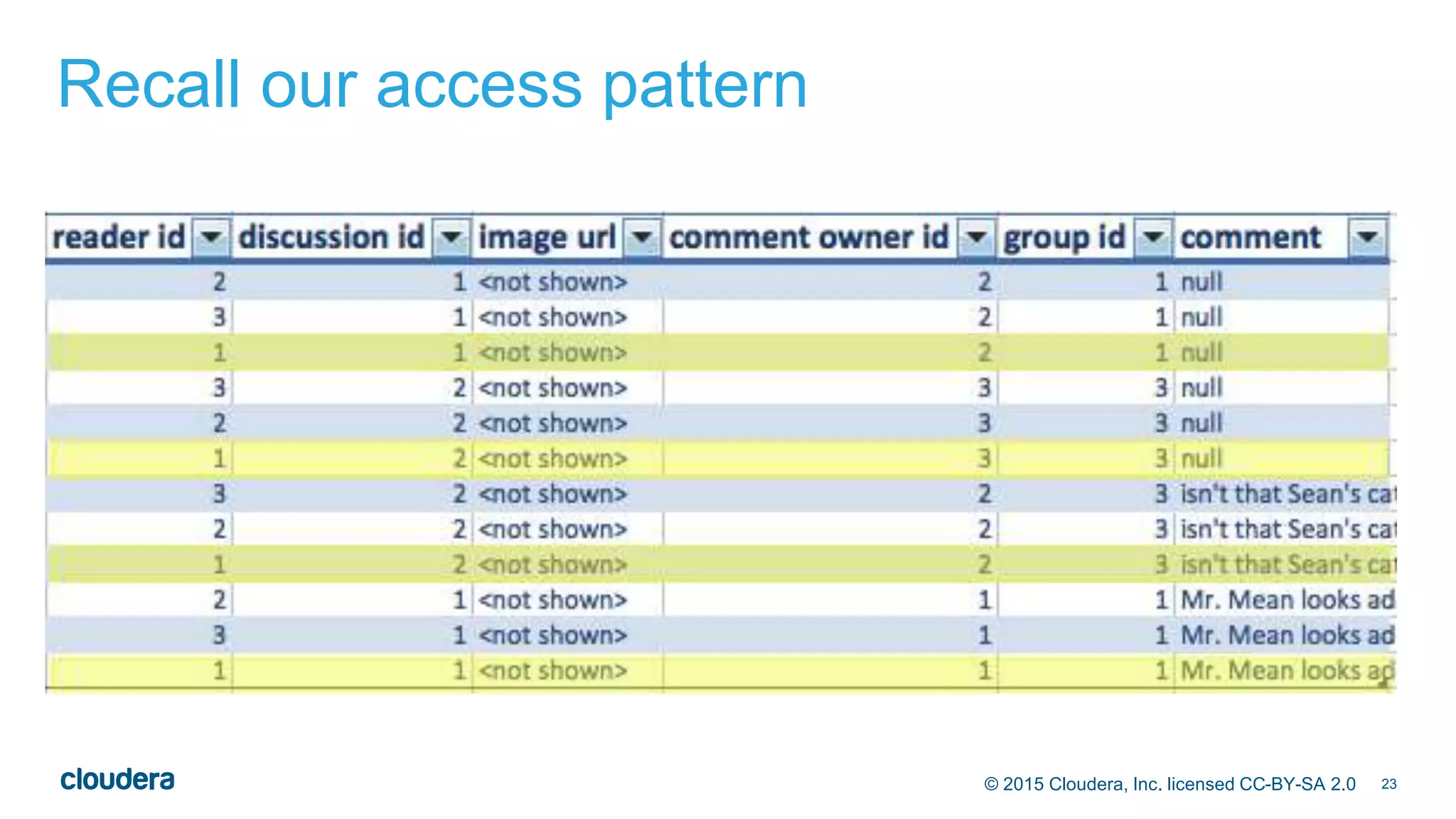23© 2015 Cloudera, Inc. licensed CC-BY-SA 2.0
Recall our access pattern
 