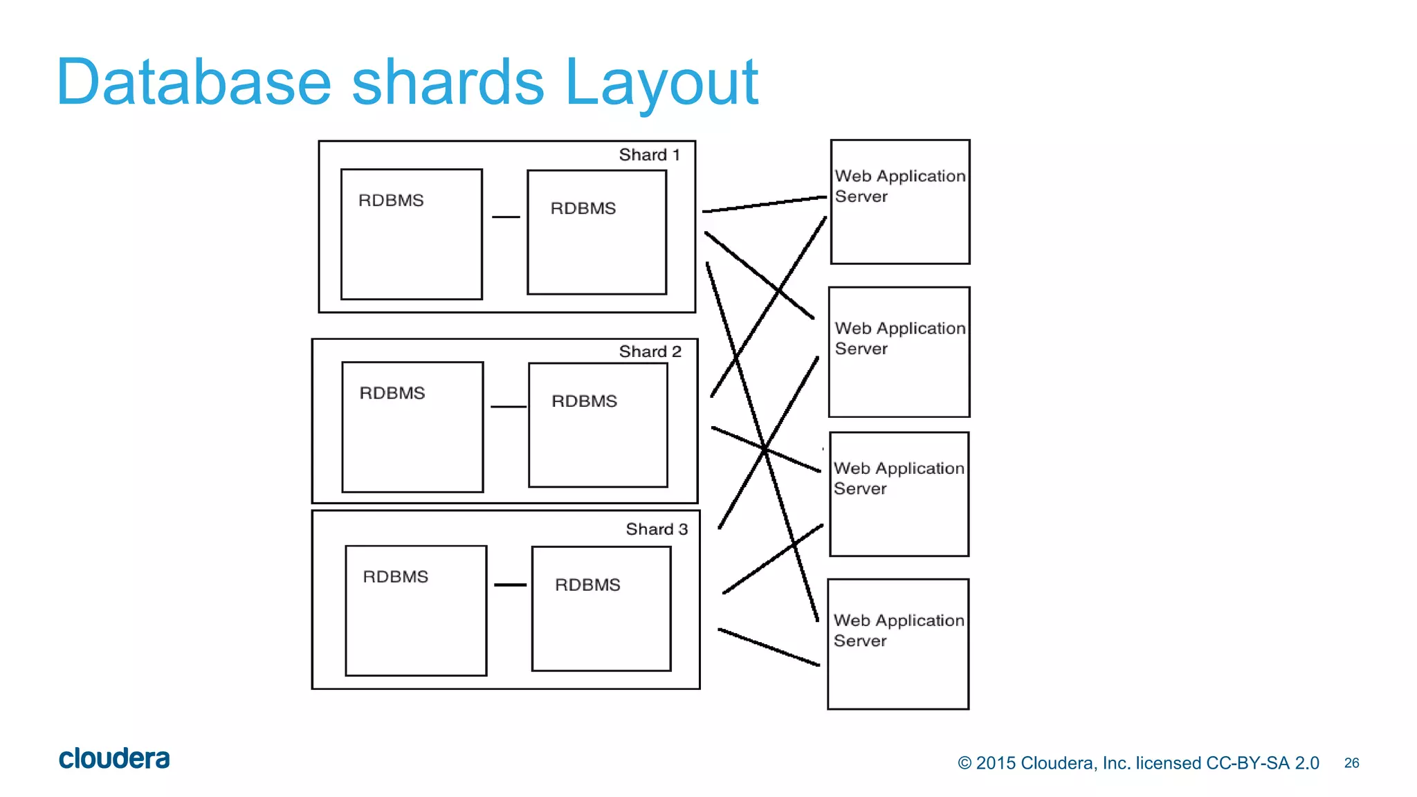 26© 2015 Cloudera, Inc. licensed CC-BY-SA 2.0
Database shards Layout
 
