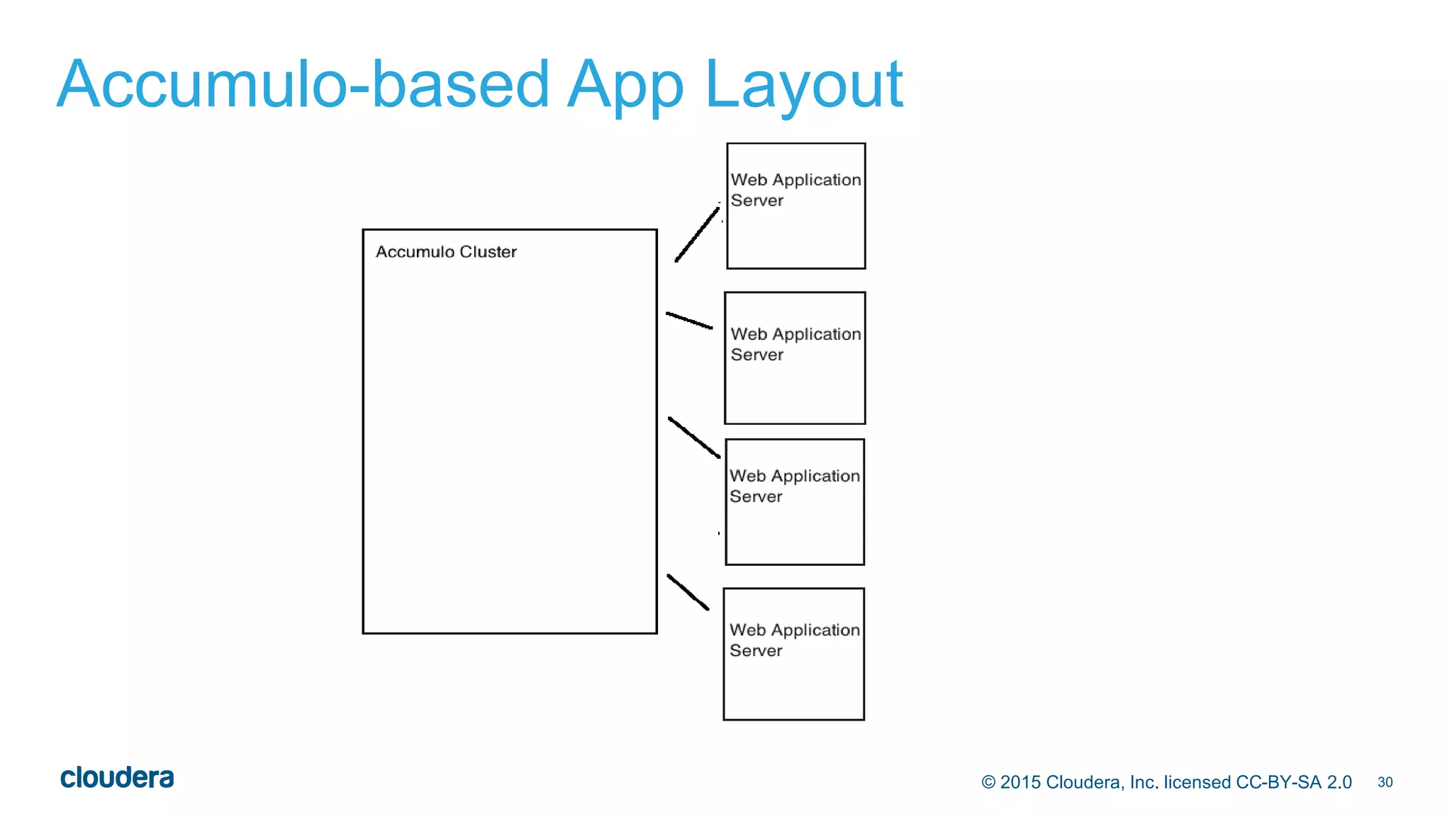 30© 2015 Cloudera, Inc. licensed CC-BY-SA 2.0
Accumulo-based App Layout
 
