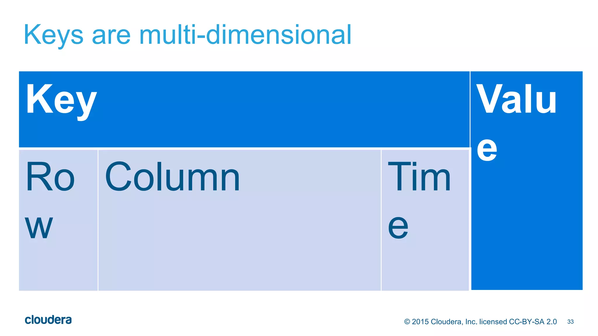 33© 2015 Cloudera, Inc. licensed CC-BY-SA 2.0
Keys are multi-dimensional
Key Valu
e
Ro
w
Column Tim
e
 