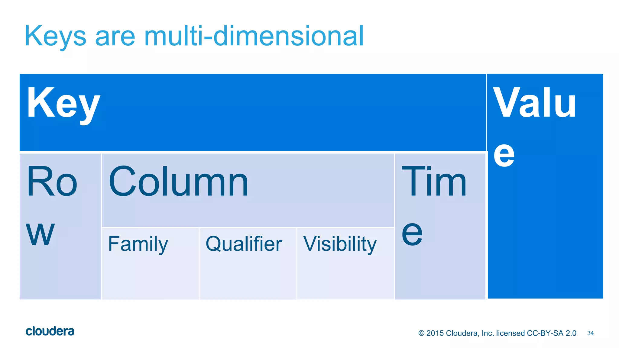 34© 2015 Cloudera, Inc. licensed CC-BY-SA 2.0
Keys are multi-dimensional
Key Valu
e
Ro
w
Column Tim
eFamily Qualifier Visibility
 