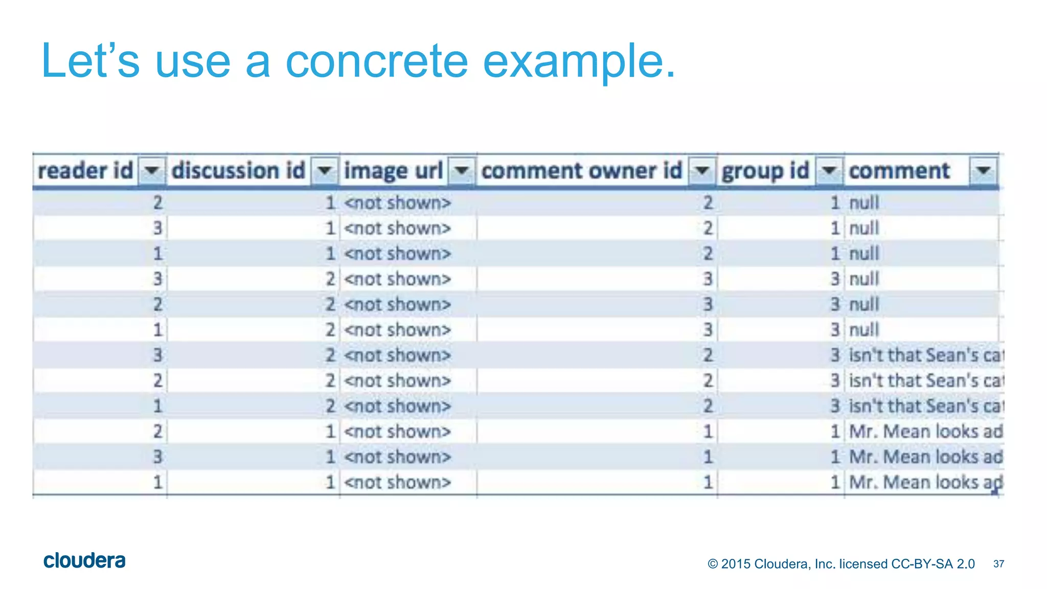 37© 2015 Cloudera, Inc. licensed CC-BY-SA 2.0
Let’s use a concrete example.
 