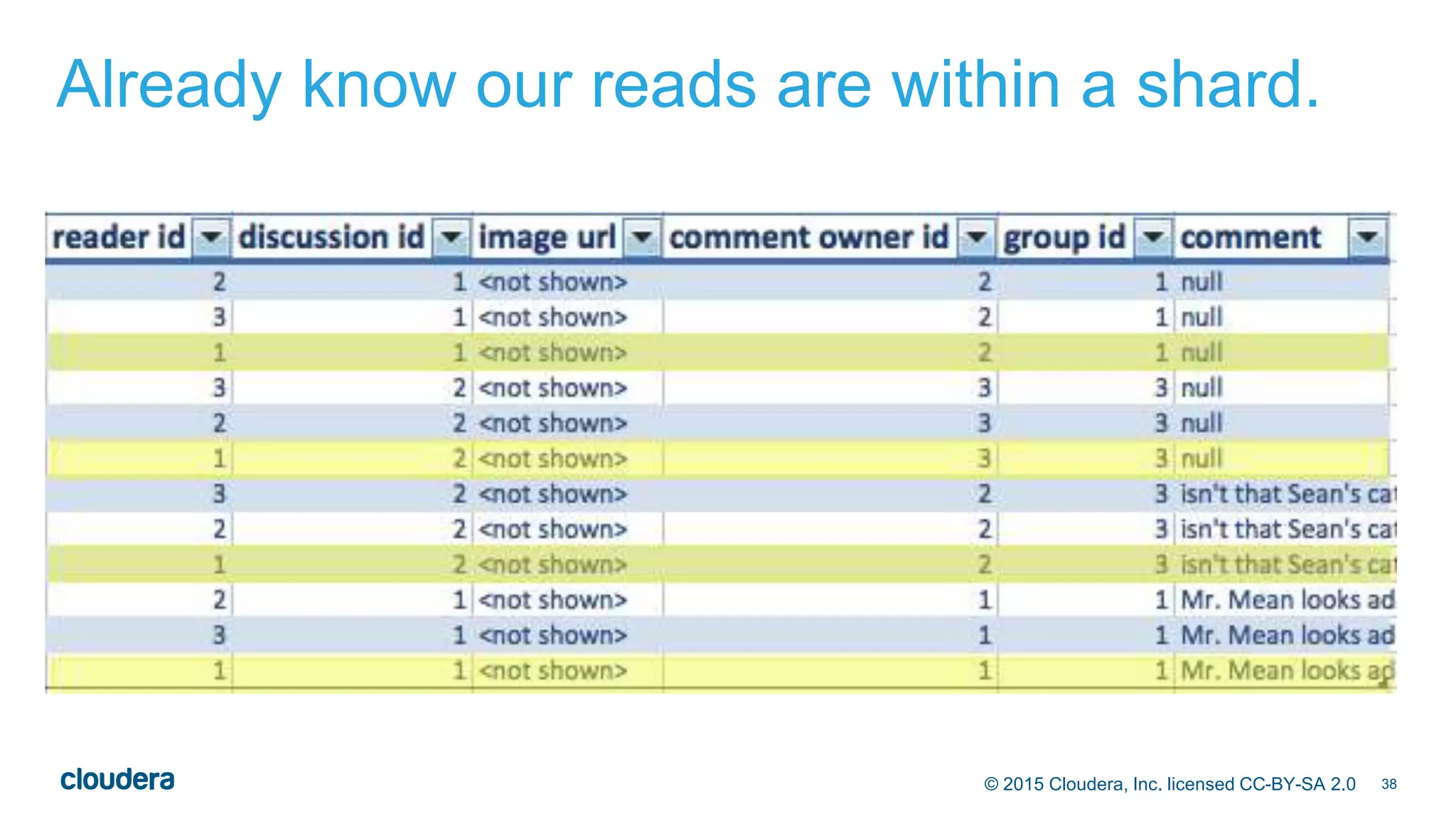 38© 2015 Cloudera, Inc. licensed CC-BY-SA 2.0
Already know our reads are within a shard.
 