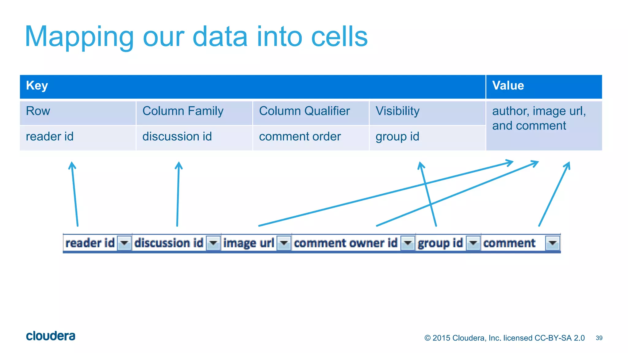 39© 2015 Cloudera, Inc. licensed CC-BY-SA 2.0
Mapping our data into cells
Key Value
Row Column Family Column Qualifier Visibility author, image url,
and comment
reader id discussion id comment order group id
 