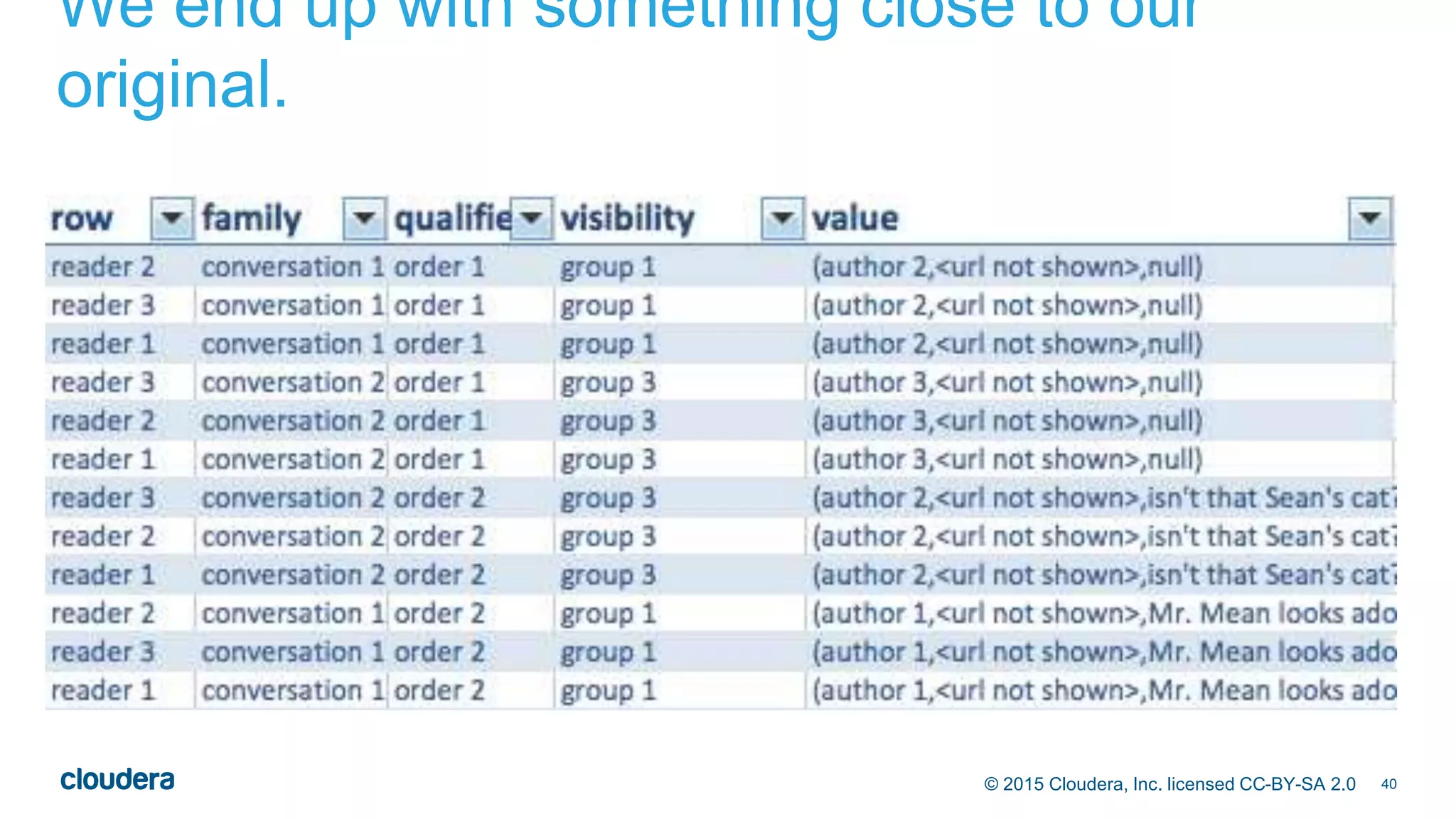 40© 2015 Cloudera, Inc. licensed CC-BY-SA 2.0
We end up with something close to our
original.
 