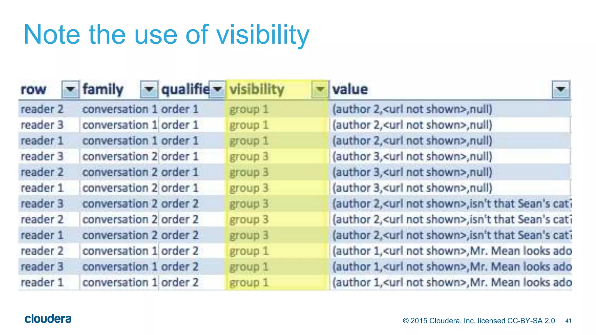 41© 2015 Cloudera, Inc. licensed CC-BY-SA 2.0
Note the use of visibility
 
