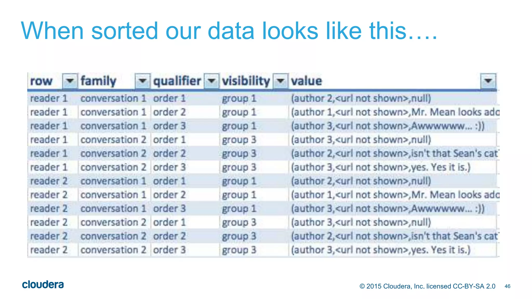 46© 2015 Cloudera, Inc. licensed CC-BY-SA 2.0
When sorted our data looks like this….
 
