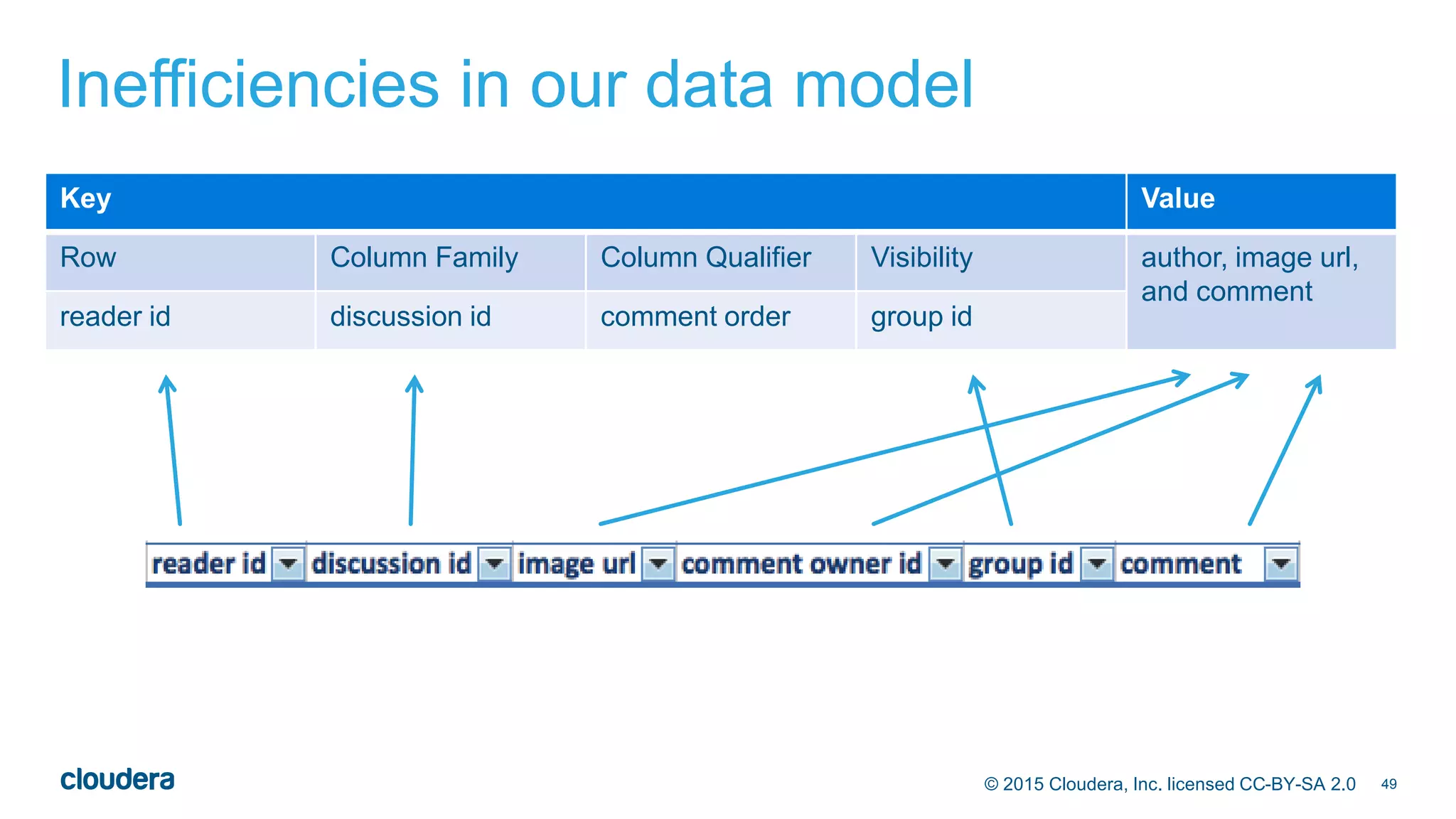 49© 2015 Cloudera, Inc. licensed CC-BY-SA 2.0
Inefficiencies in our data model
Key Value
Row Column Family Column Qualifier Visibility author, image url,
and comment
reader id discussion id comment order group id
 