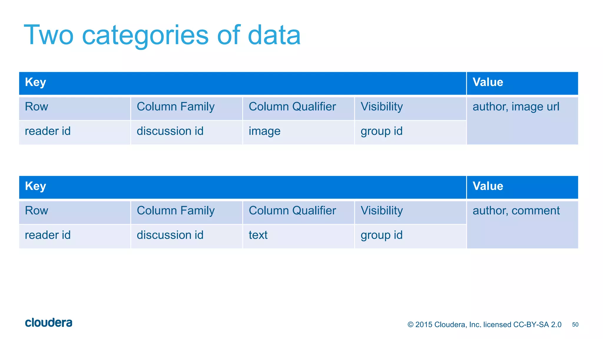 50© 2015 Cloudera, Inc. licensed CC-BY-SA 2.0
Two categories of data
Key Value
Row Column Family Column Qualifier Visibility author, image url
reader id discussion id image group id
Key Value
Row Column Family Column Qualifier Visibility author, comment
reader id discussion id text group id
 