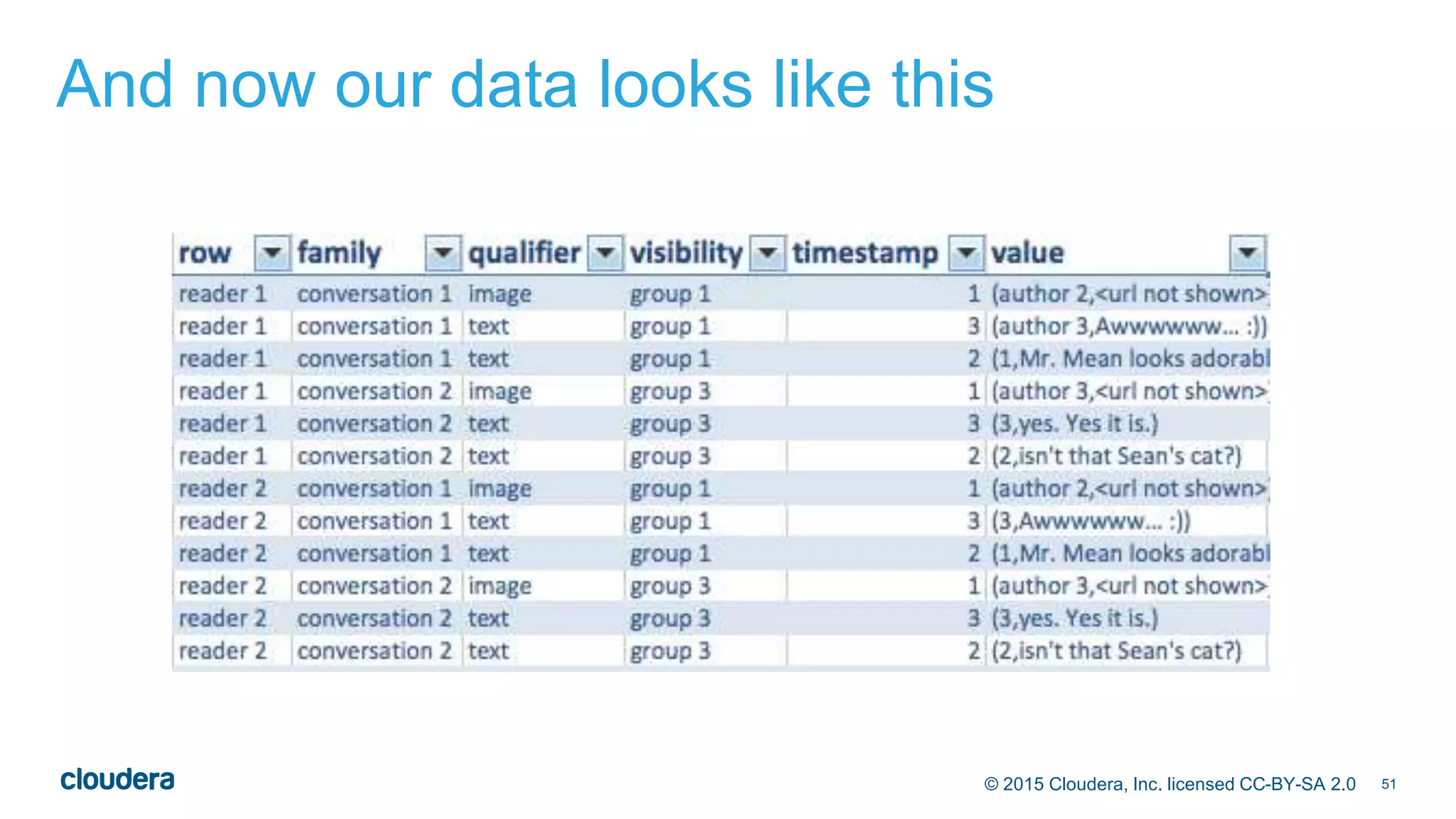 51© 2015 Cloudera, Inc. licensed CC-BY-SA 2.0
And now our data looks like this
 