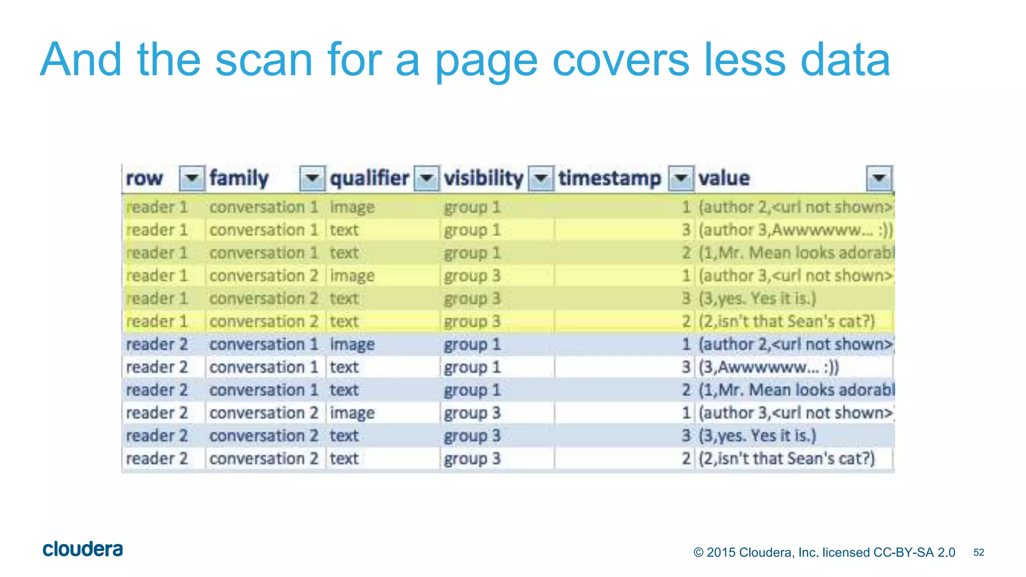 52© 2015 Cloudera, Inc. licensed CC-BY-SA 2.0
And the scan for a page covers less data
 