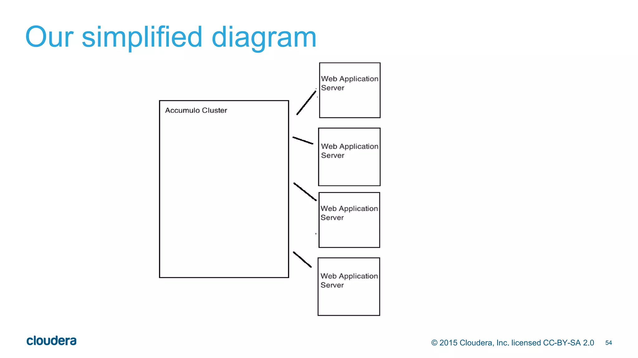 54© 2015 Cloudera, Inc. licensed CC-BY-SA 2.0
Our simplified diagram
 