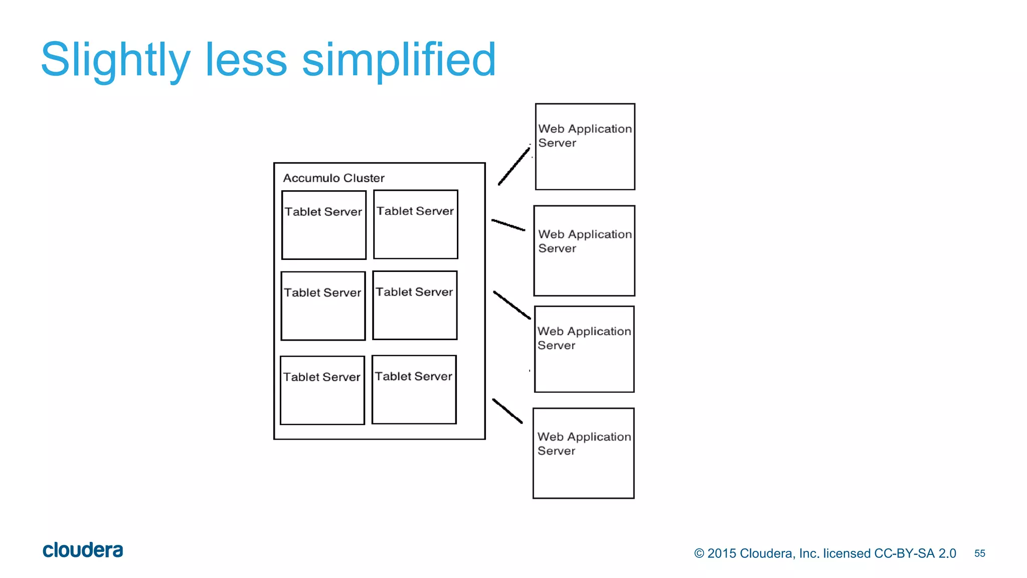 55© 2015 Cloudera, Inc. licensed CC-BY-SA 2.0
Slightly less simplified
 