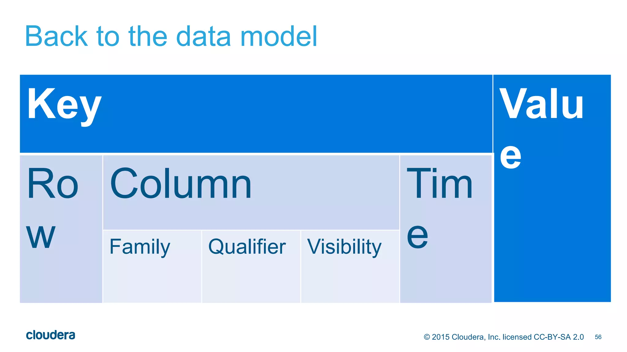 56© 2015 Cloudera, Inc. licensed CC-BY-SA 2.0
Back to the data model
Key Valu
e
Ro
w
Column Tim
eFamily Qualifier Visibility
 