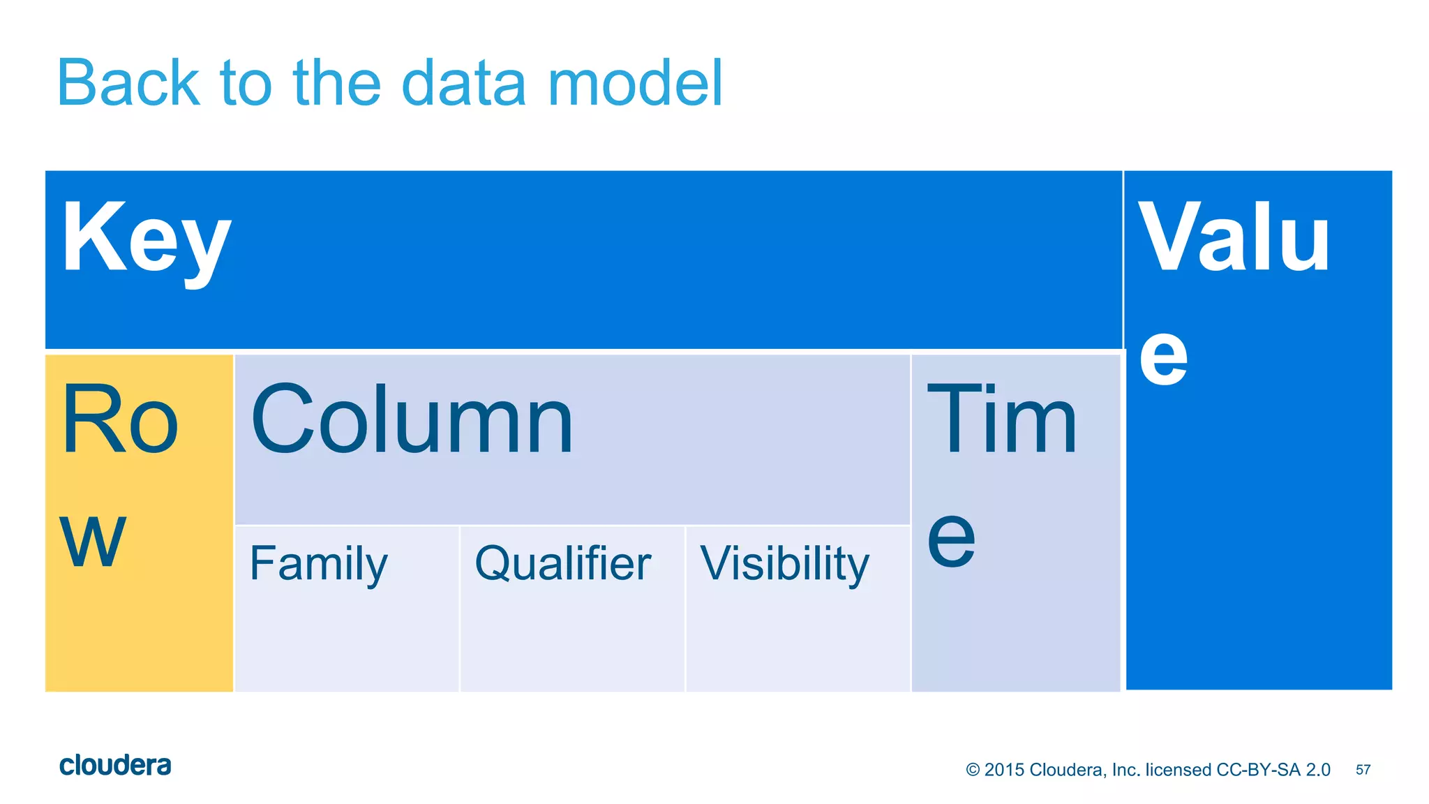 57© 2015 Cloudera, Inc. licensed CC-BY-SA 2.0
Back to the data model
Key Valu
e
Ro
w
Column Tim
eFamily Qualifier Visibility
 