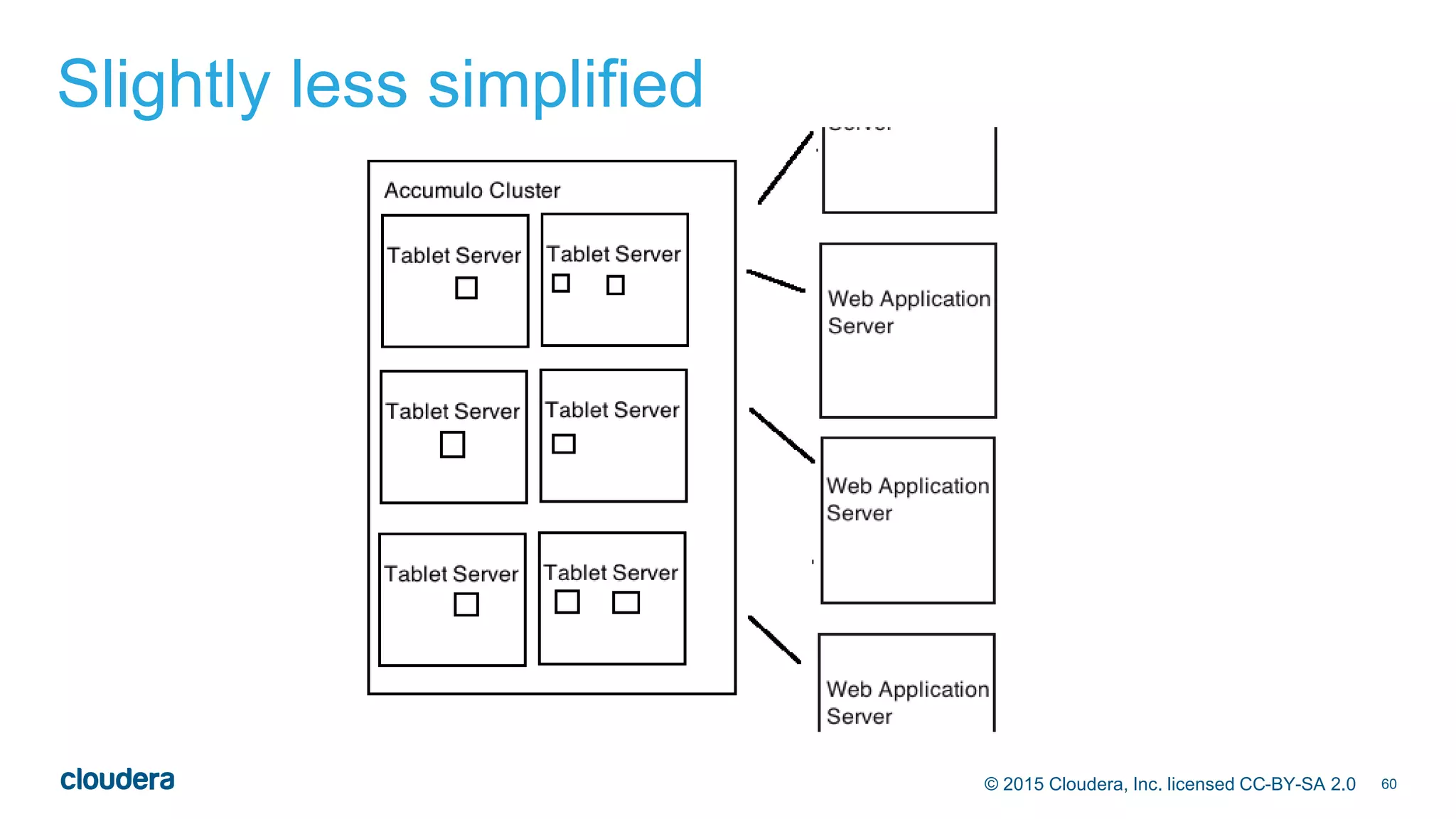 60© 2015 Cloudera, Inc. licensed CC-BY-SA 2.0
Slightly less simplified
 