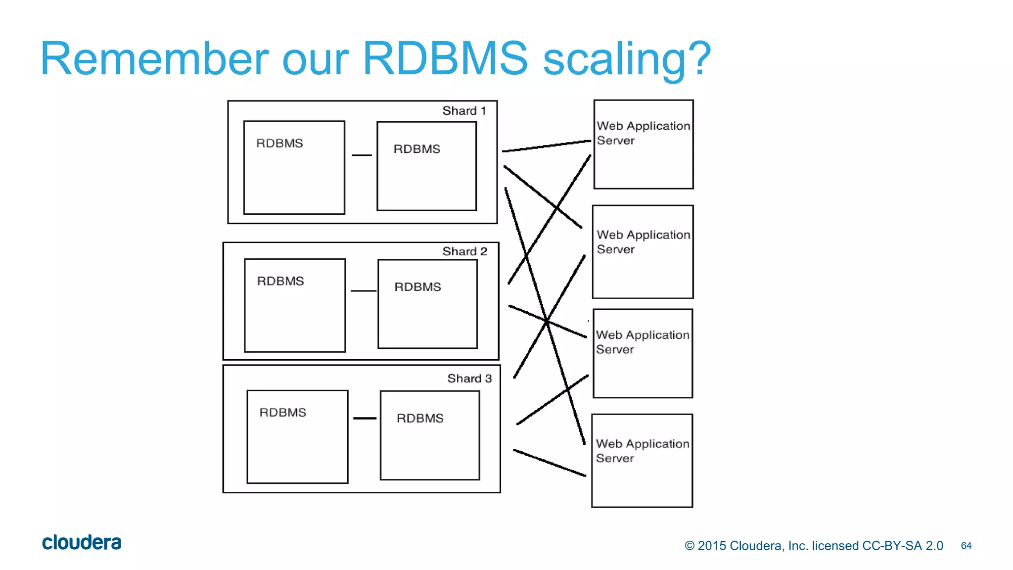 64© 2015 Cloudera, Inc. licensed CC-BY-SA 2.0
Remember our RDBMS scaling?
 