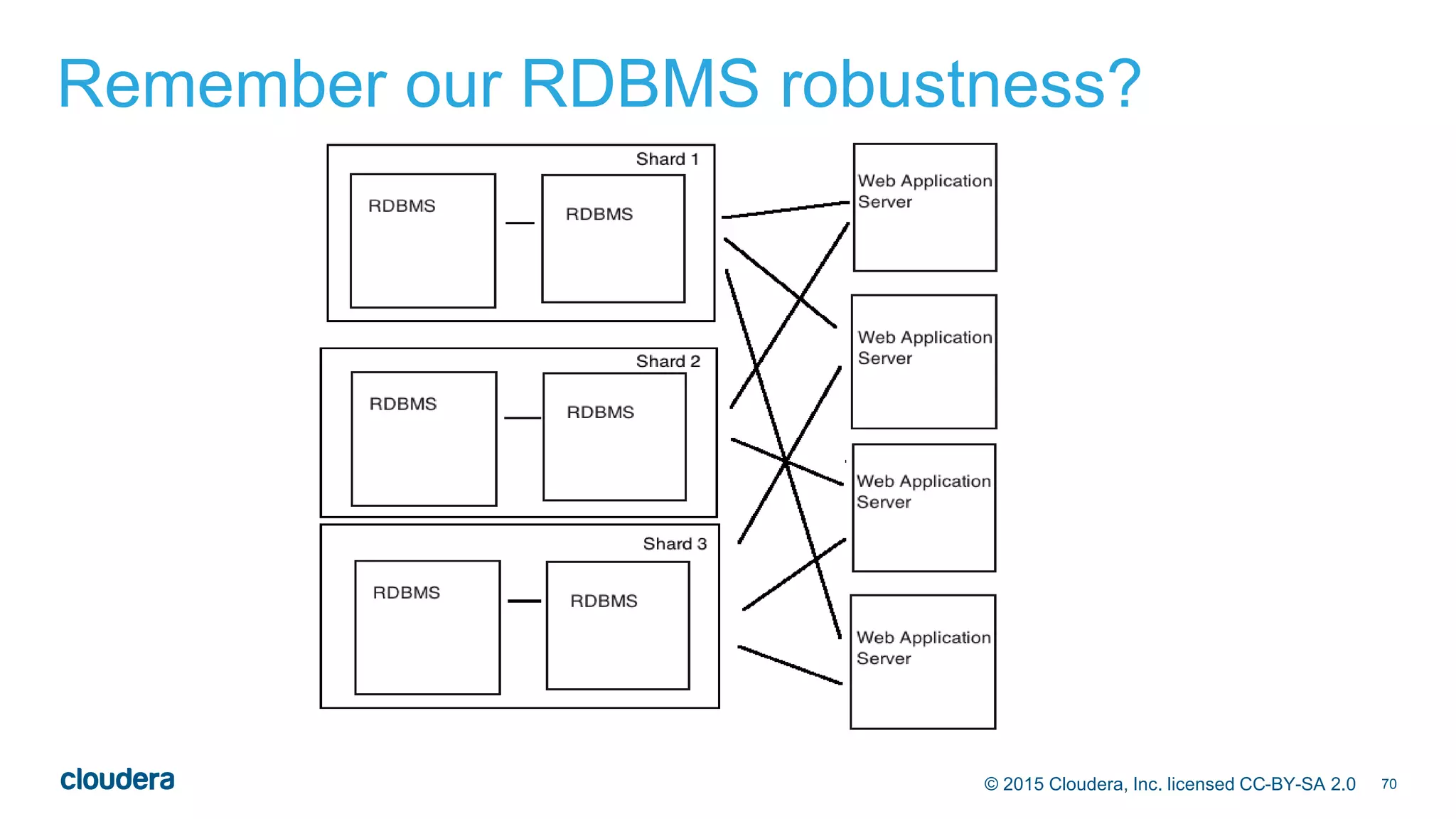 70© 2015 Cloudera, Inc. licensed CC-BY-SA 2.0
Remember our RDBMS robustness?
 