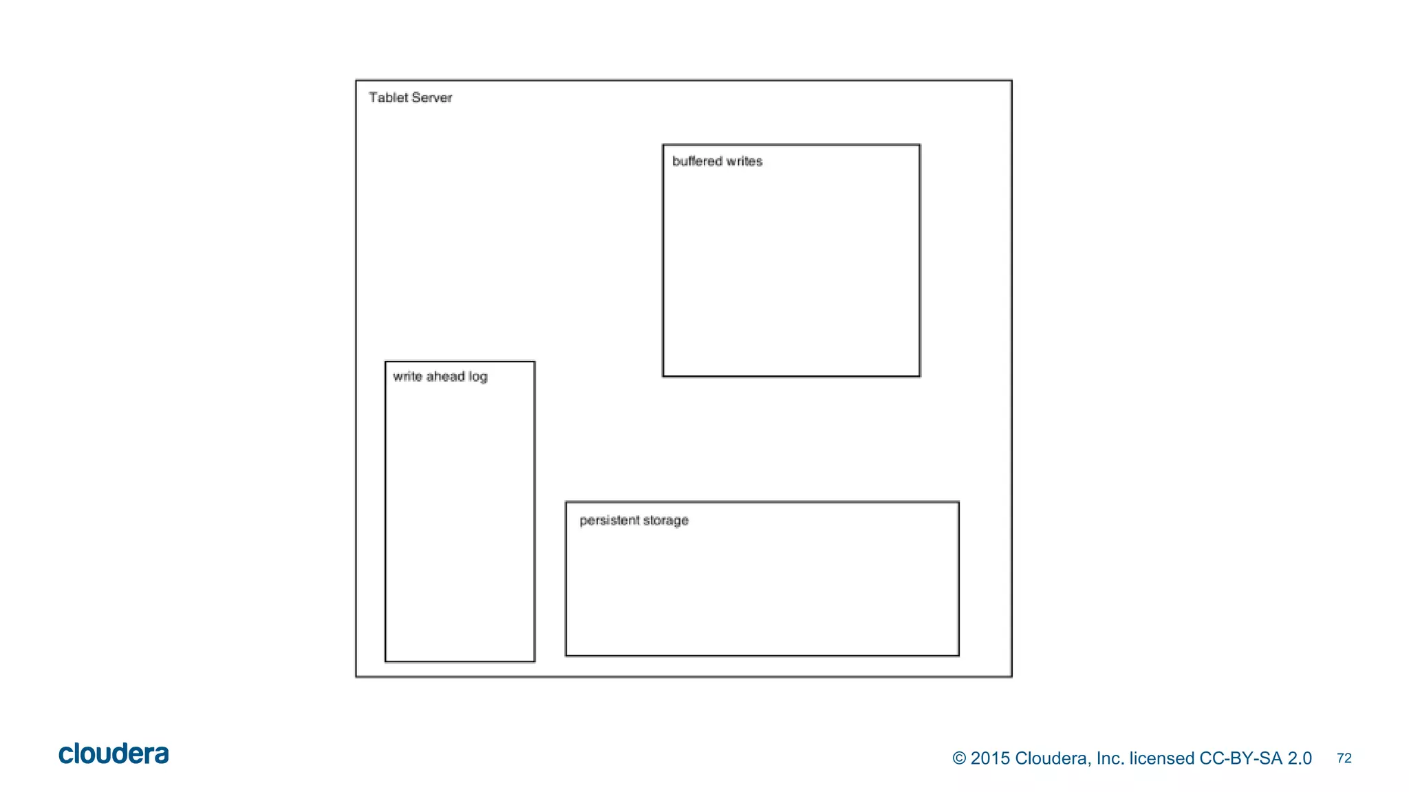 72© 2015 Cloudera, Inc. licensed CC-BY-SA 2.0
 
