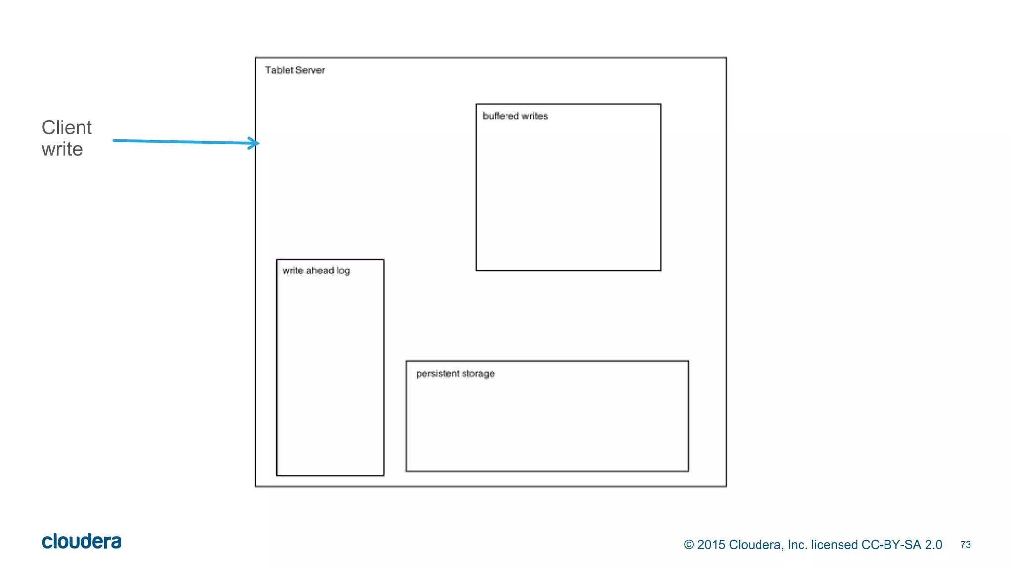 73© 2015 Cloudera, Inc. licensed CC-BY-SA 2.0
Client
write
 