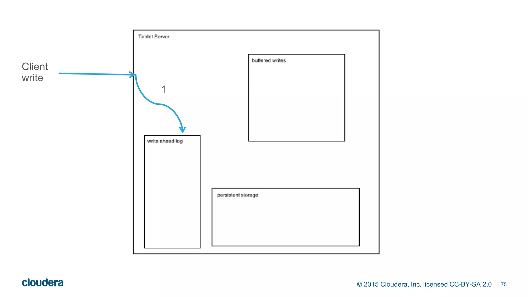 75© 2015 Cloudera, Inc. licensed CC-BY-SA 2.0
Client
write
1
 