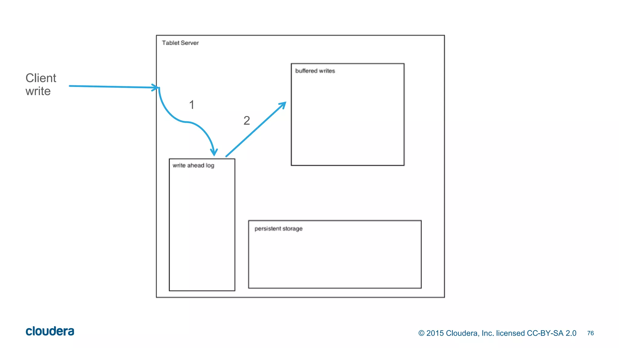 76© 2015 Cloudera, Inc. licensed CC-BY-SA 2.0
Client
write
1
2
 