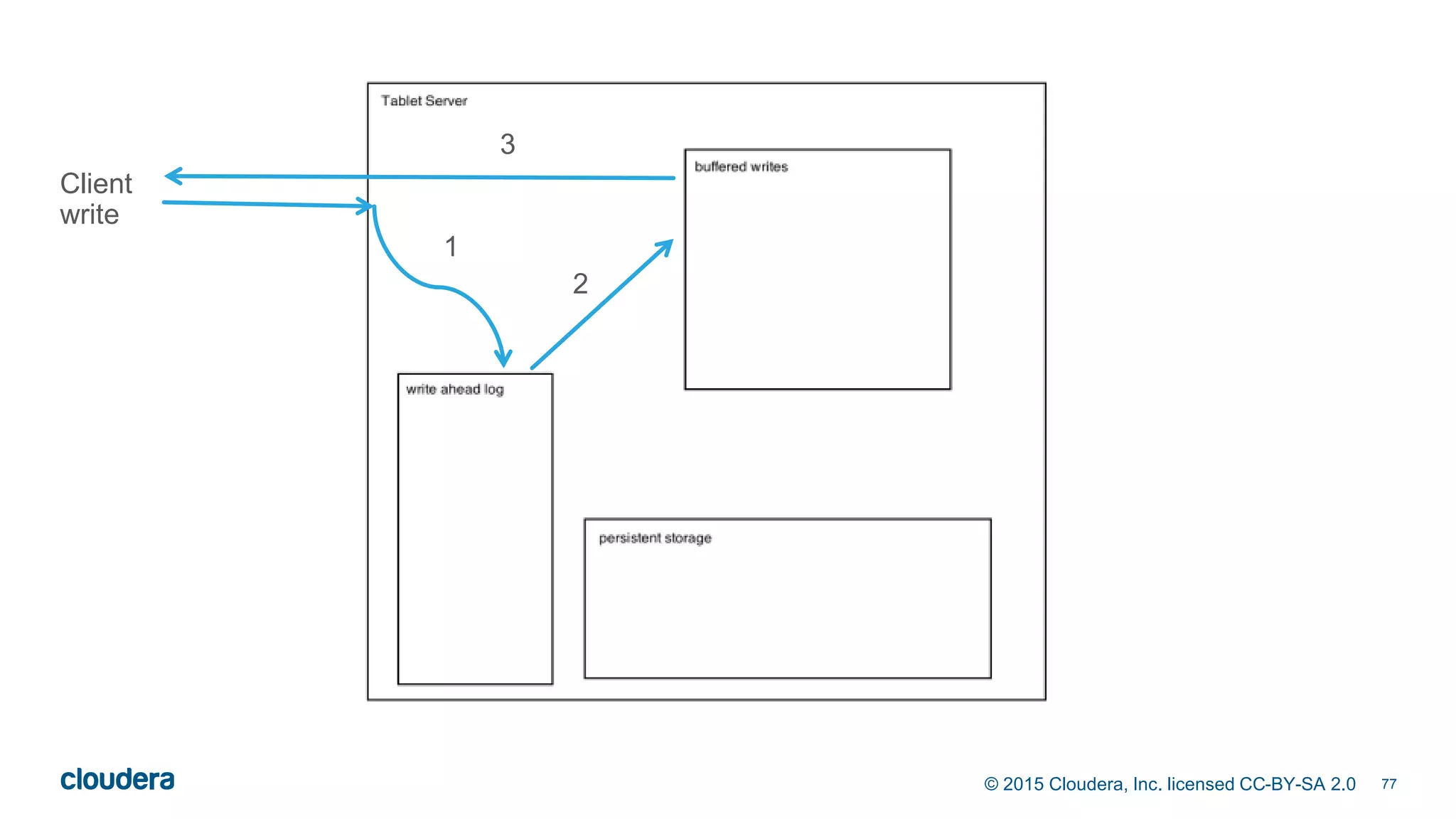 77© 2015 Cloudera, Inc. licensed CC-BY-SA 2.0
Client
write
1
2
3
 