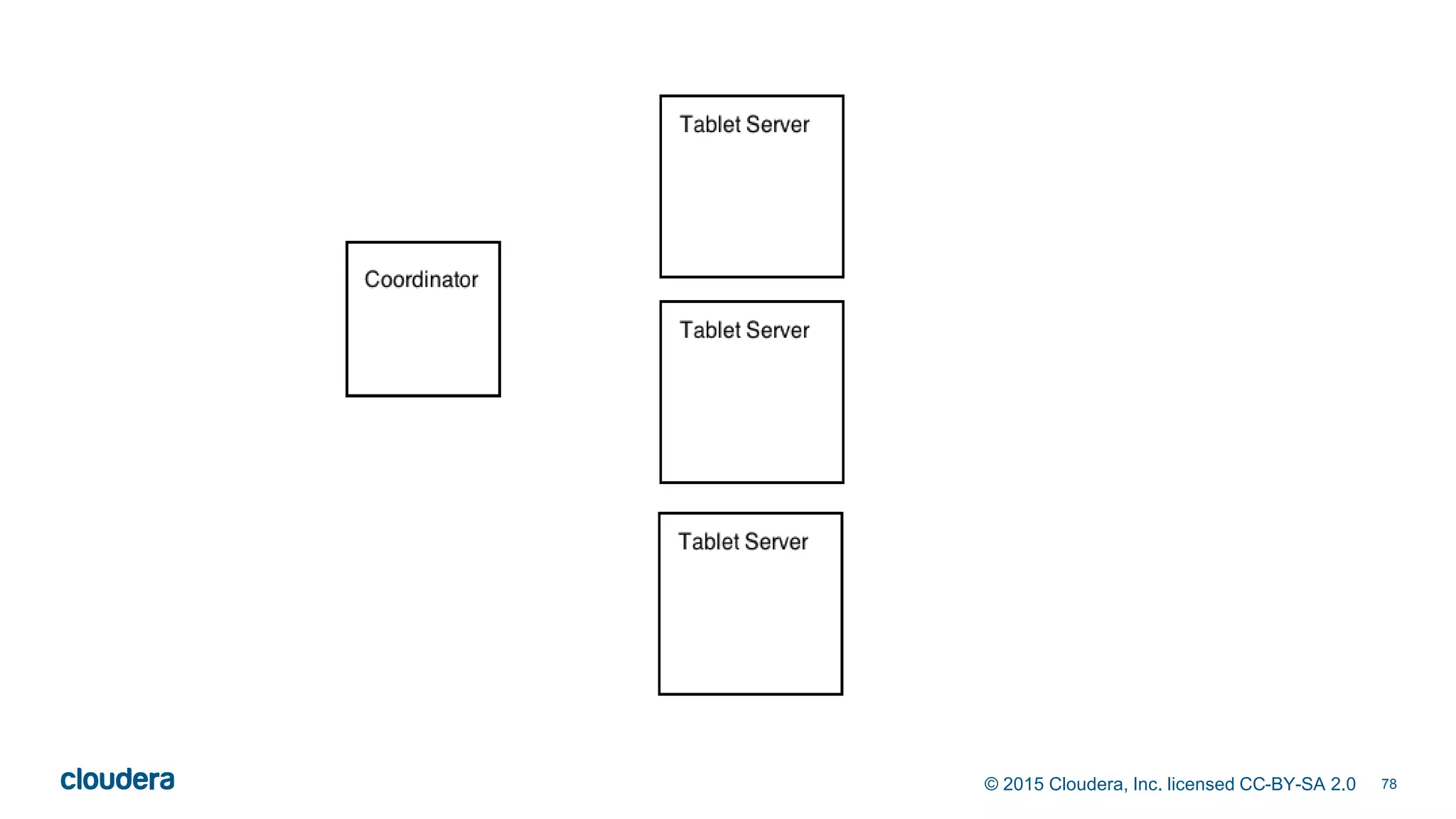 78© 2015 Cloudera, Inc. licensed CC-BY-SA 2.0
 