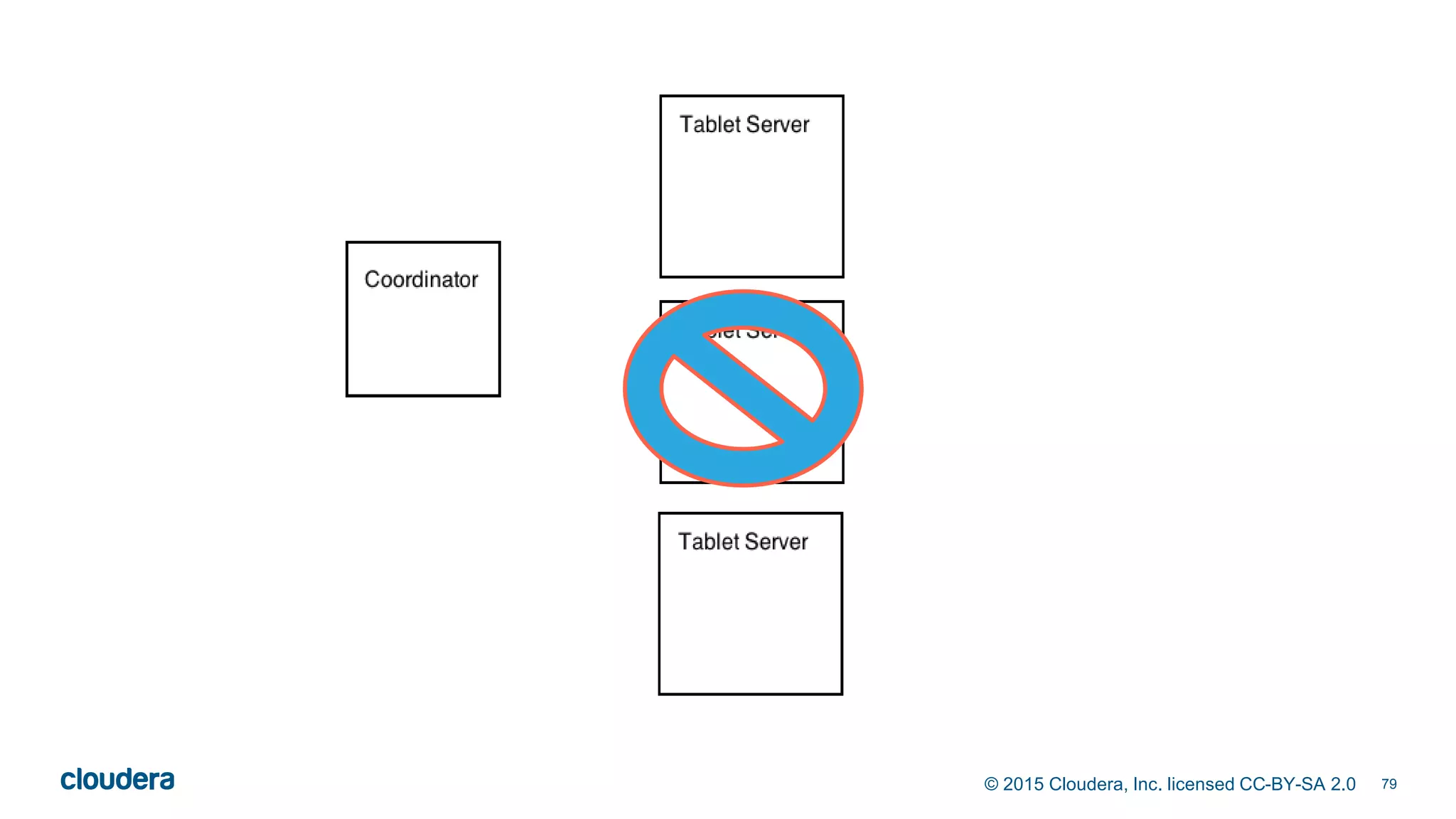 79© 2015 Cloudera, Inc. licensed CC-BY-SA 2.0
 