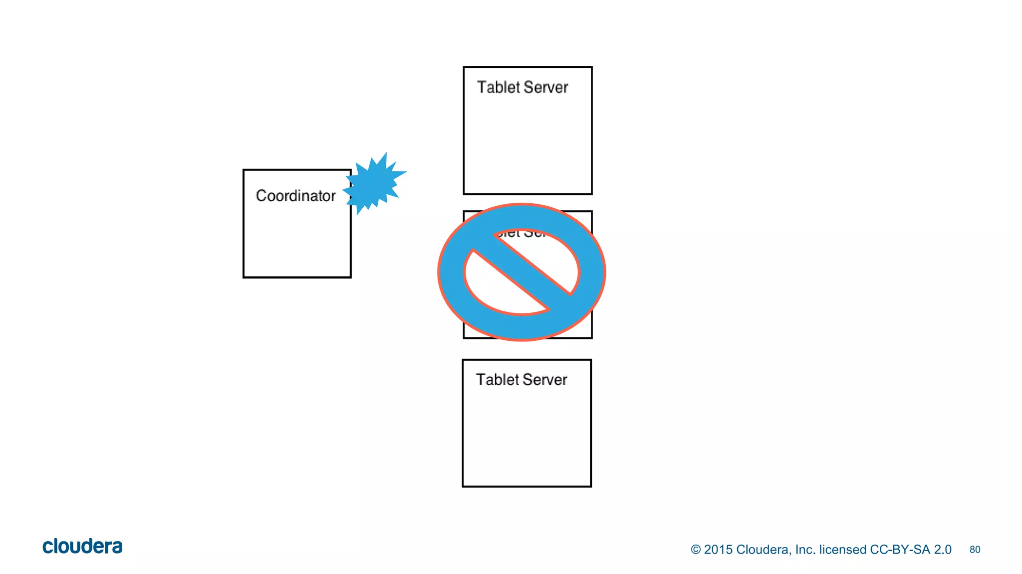 80© 2015 Cloudera, Inc. licensed CC-BY-SA 2.0
 