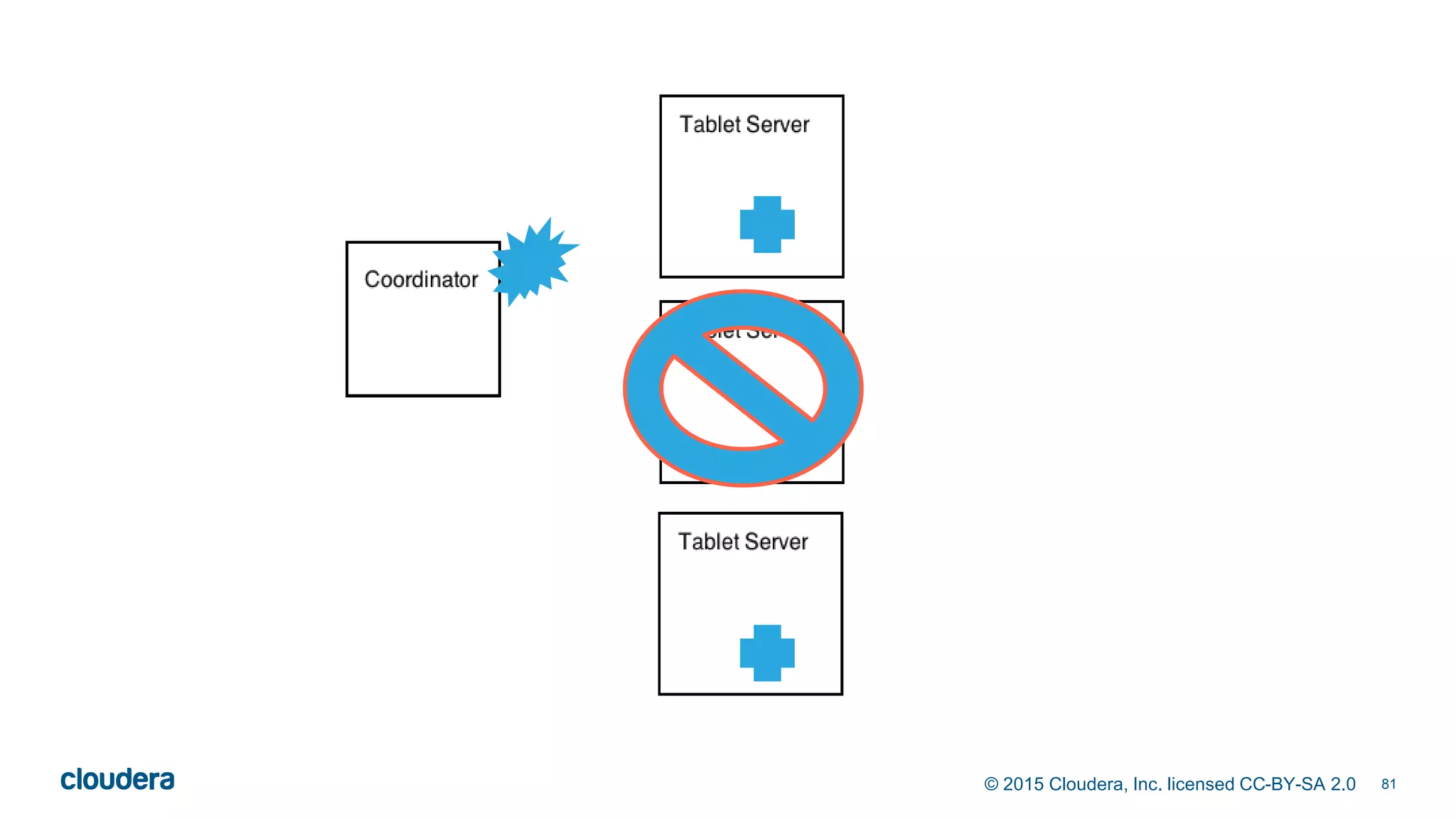 81© 2015 Cloudera, Inc. licensed CC-BY-SA 2.0
 
