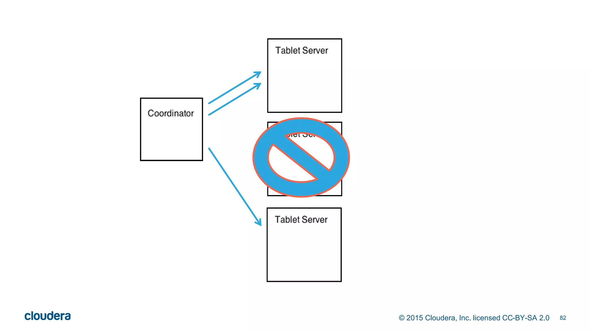 82© 2015 Cloudera, Inc. licensed CC-BY-SA 2.0
 