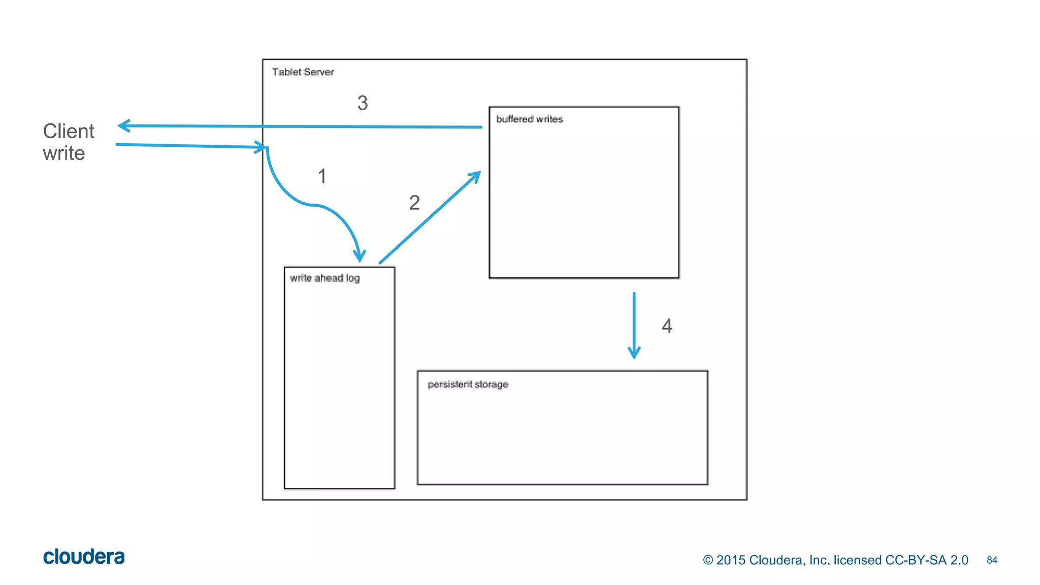 84© 2015 Cloudera, Inc. licensed CC-BY-SA 2.0
Client
write
1
2
3
4
 