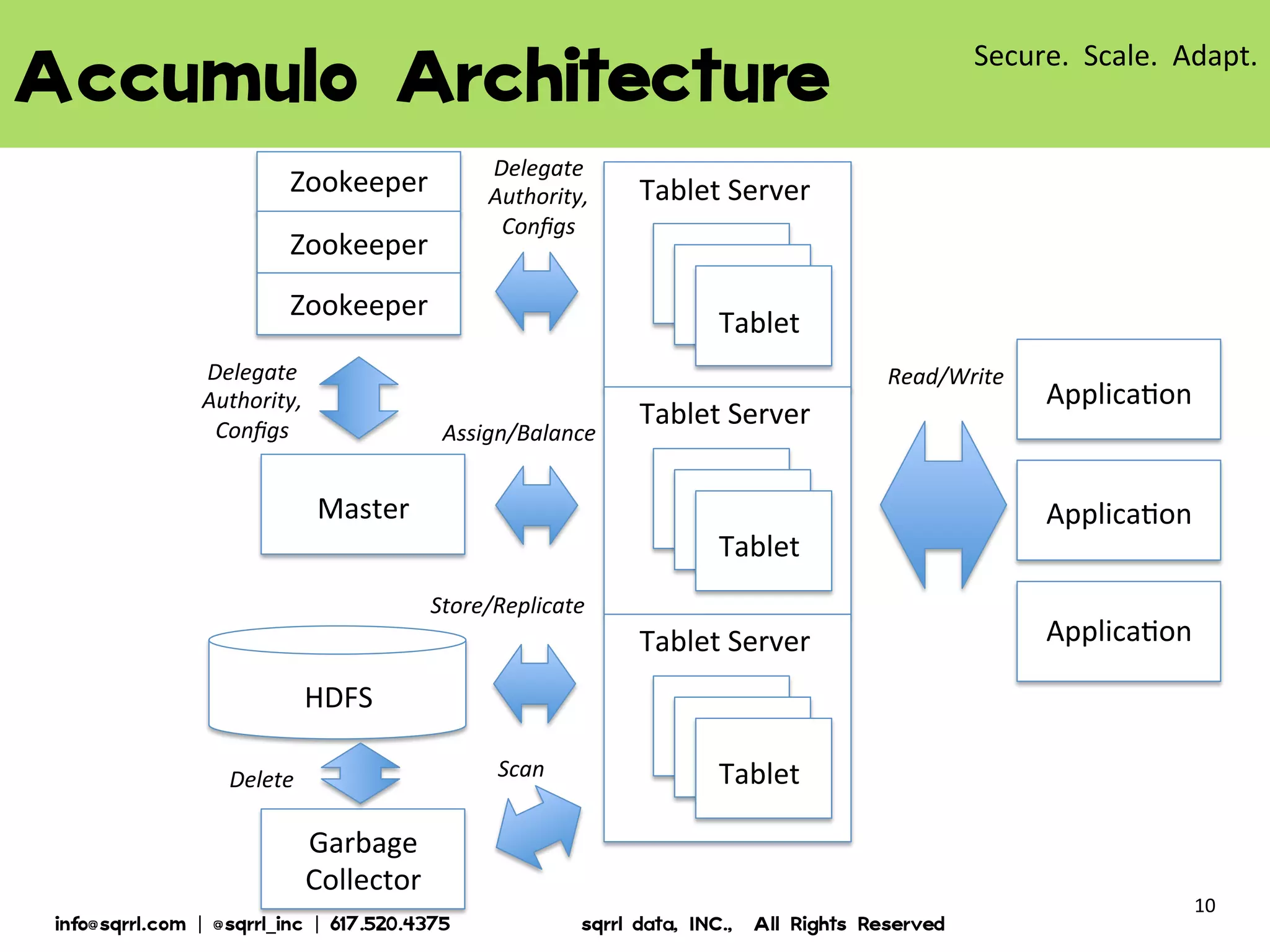 ACCUMULO ARCHITECTURE
Zookeeper

Zookeeper

Delegate
Authority,
Configs

Zookeeper
Delegate
Authority,
Configs

Tablet Server

Tablet
Read/Write
Assign/Balance

Tablet Server

Master

Application

Application
Tablet
Store/Replicate

Tablet Server

Application

HDFS
Scan

Delete

Tablet

Garbage
Collector
© 2013 Sqrrl | All Rights Reserved | Proprietary and Confidential

10

 