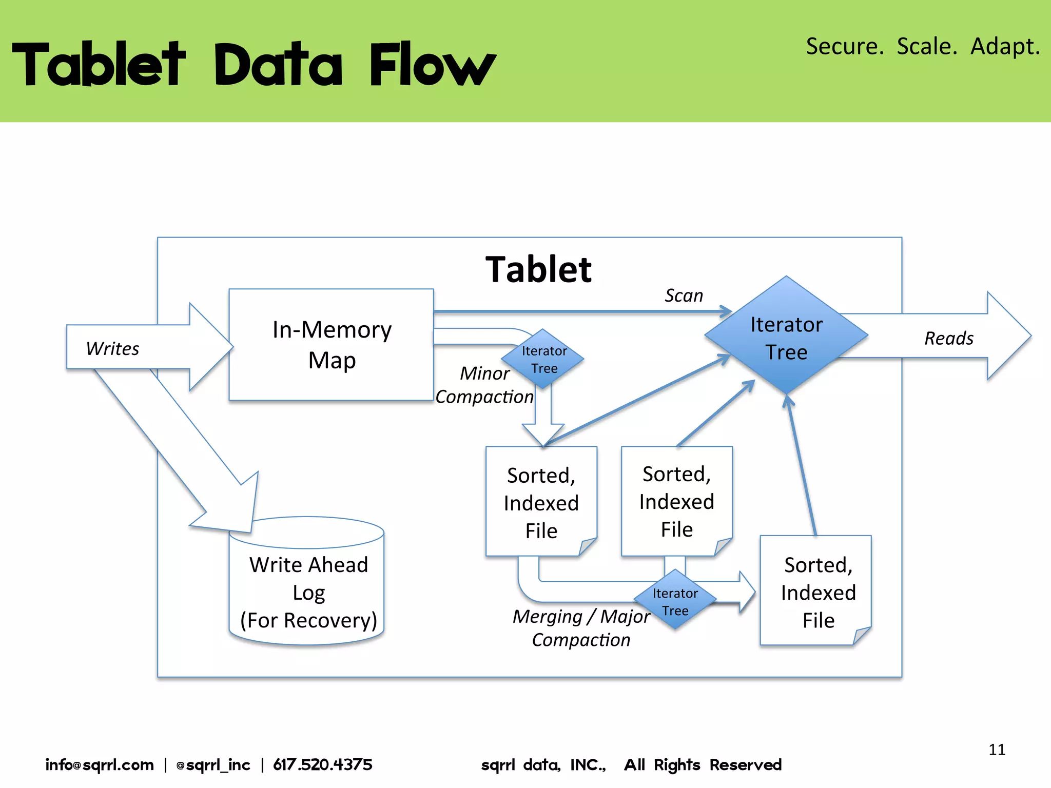 TABLET DATA FLOW
Tablet
Writes

In-Memory
Map

Scan

Iterator
Tree

Iterator
Tree

Minor
Compaction

Sorted,
Indexed
File

Sorted,
Indexed
File
Write Ahead
Log
(For Recovery)

Iterator
Major Tree

Merging /
Compaction

© 2013 Sqrrl | All Rights Reserved | Proprietary and Confidential

Reads

Sorted,
Indexed
File

11

 