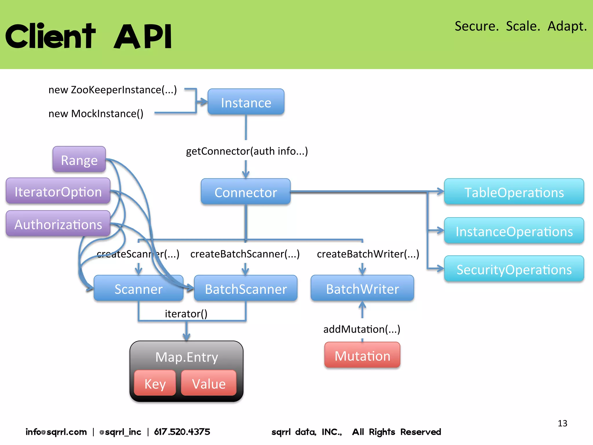 CLIENT API
new ZooKeeperInstance(...)

Instance

new MockInstance()

getConnector(auth info...)

Range
IteratorOption

Connector

TableOperations

Authorizations

InstanceOperations

createScanner(...)

createBatchScanner(...) createBatchWriter(...)

SecurityOperations

Scanner

BatchScanner

BatchWriter

iterator()
addMutation(...)

Map.Entry
Key

Mutation

Value

© 2013 Sqrrl | All Rights Reserved | Proprietary and Confidential

13

 