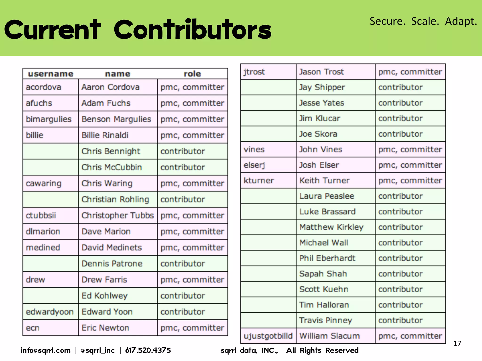 CURRENT CONTRIBUTORS

© 2013 Sqrrl | All Rights Reserved | Proprietary and Confidential

17

 