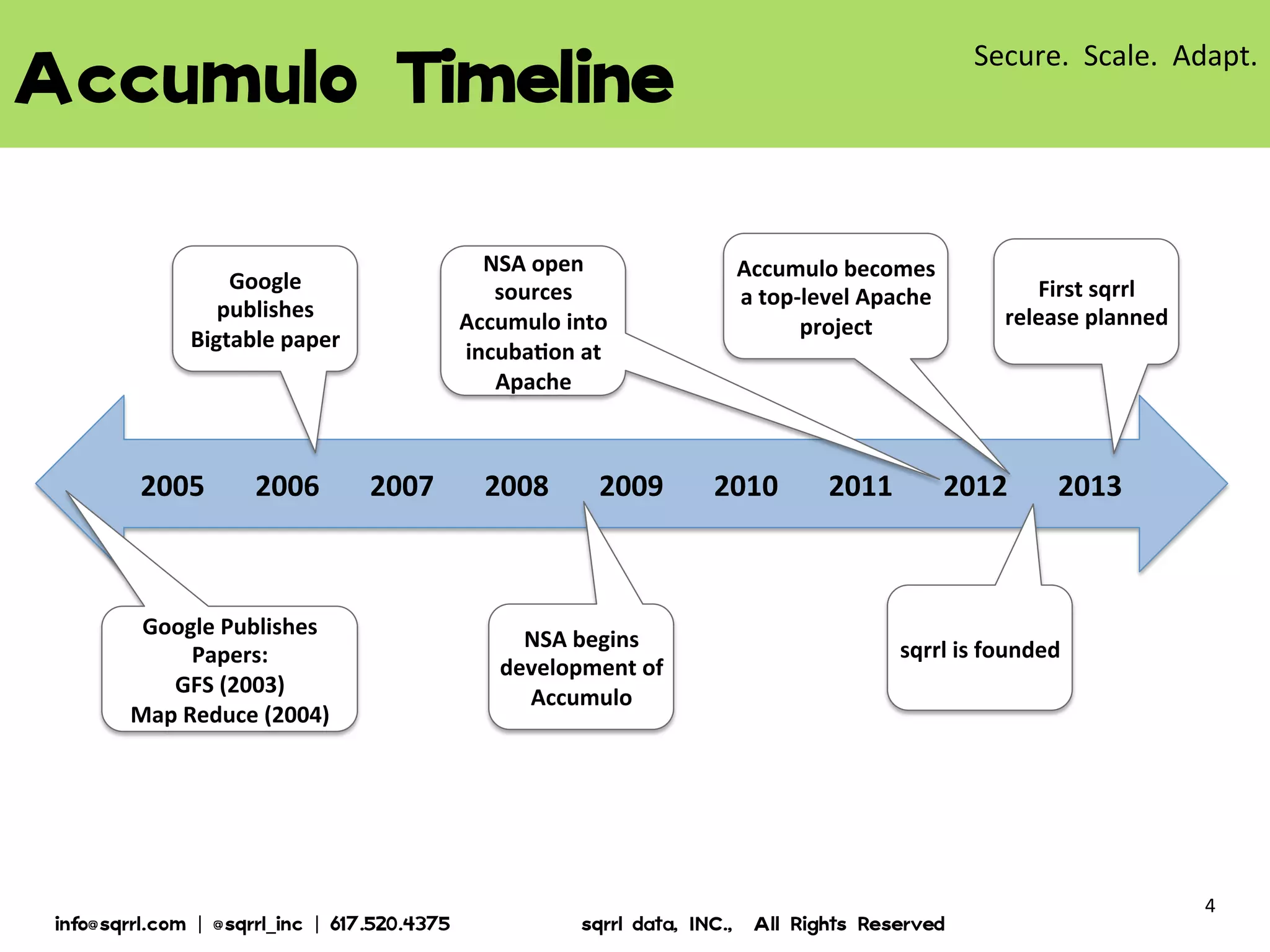 ACCUMULO TIMELINE
NSA open
sources
Accumulo into
incubation at
Apache

Google
publishes
Bigtablepaper

2005

2006

Google Publishes
Papers:
GFS (2003)
Map Reduce (2004)

2007

2008

2009

NSA begins
development of
Accumulo

© 2013 Sqrrl | All Rights Reserved | Proprietary and Confidential

Accumulo becomes
a top-level Apache
project

2010

2011

First sqrrl
release planned

2012

2013

sqrrl is founded

4

 