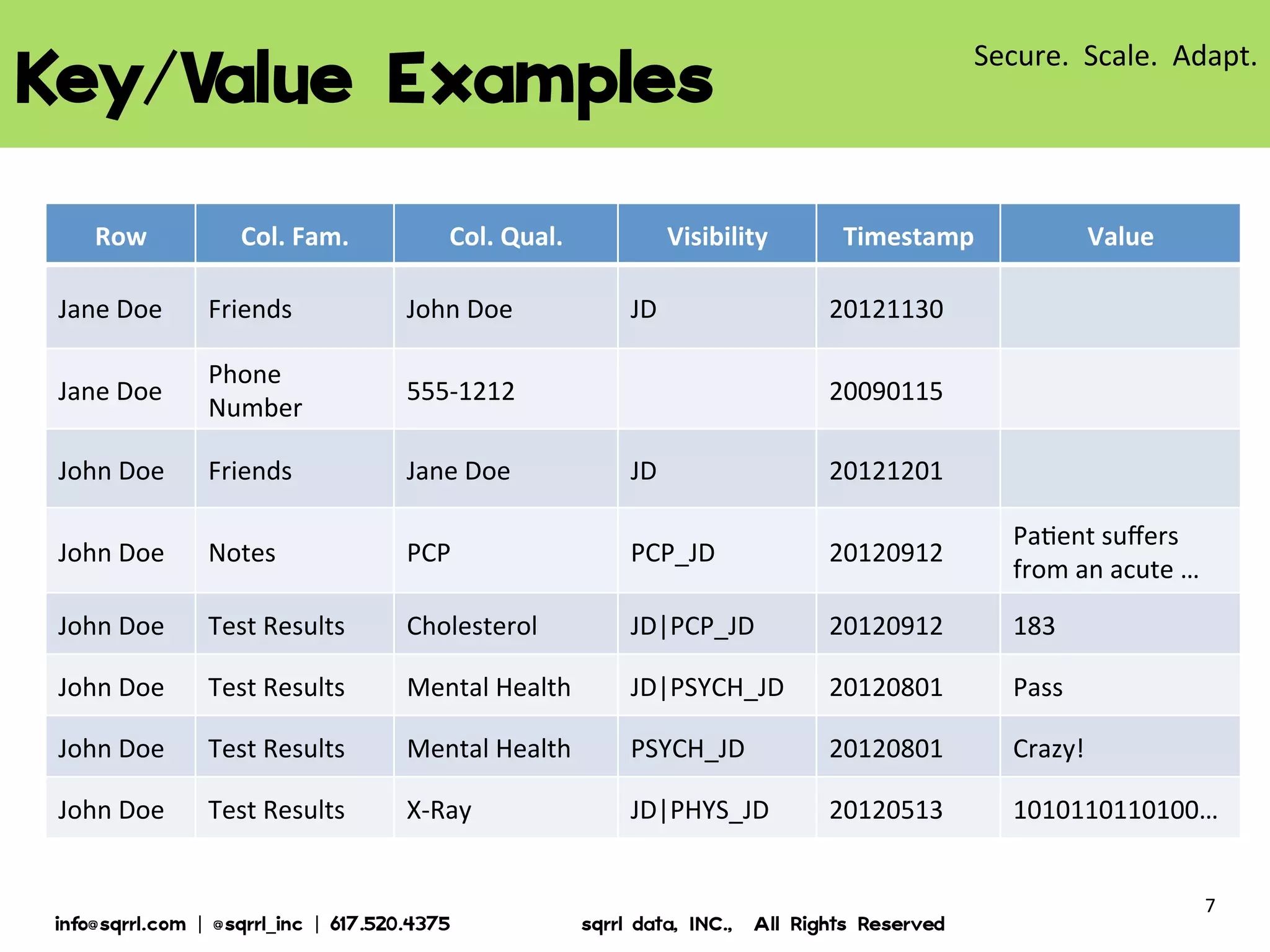 KEY/VALUE EXAMPLES
Row

Col. Fam.

Col. Qual.

John Doe

Visibility

JD

Timesta
mp

Value

Jane Doe

Friends

20121130

Jane Doe

PhoneNumbe
555-1212
r

John Doe

Friends

Jane Doe

JD

20121201

John Doe

Notes

PCP

PCP_JD

20120912

Patient suffers
from an acute …

John Doe

Test Results

Cholesterol

JD|PCP_JD

20120912

183

John Doe

Test Results

Mental Health

JD|PSYCH_JD

20120801

Pass

John Doe

Test Results

Mental Health

PSYCH_JD

20120801

Crazy!

John Doe

Test Results

X-Ray

JD|PHYS_JD

20120513

1010110110100
…

20090115

© 2013 Sqrrl | All Rights Reserved | Proprietary and Confidential

7

 