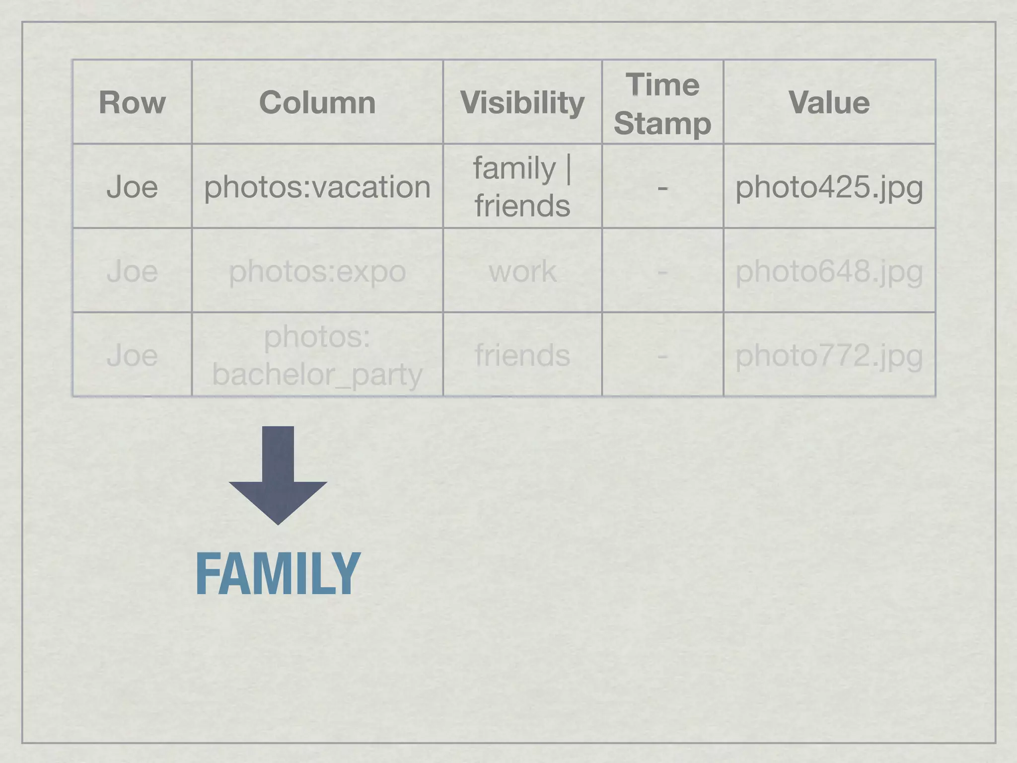 Time
Row      Column       Visibility          Value
                                 Stamp
                       family |
Joe   photos:vacation               -  photo425.jpg
                       friends

Joe    photos:expo     work       -    photo648.jpg

         photos:
Joe                    friends    -    photo772.jpg
      bachelor_party




      FAMILY
 