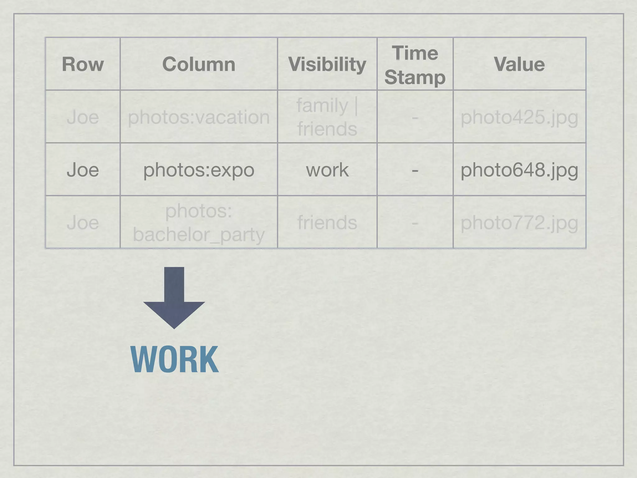 Time
Row      Column       Visibility          Value
                                 Stamp
                       family |
Joe   photos:vacation               -  photo425.jpg
                       friends

Joe    photos:expo     work       -    photo648.jpg

         photos:
Joe                    friends    -    photo772.jpg
      bachelor_party




      WORK
 