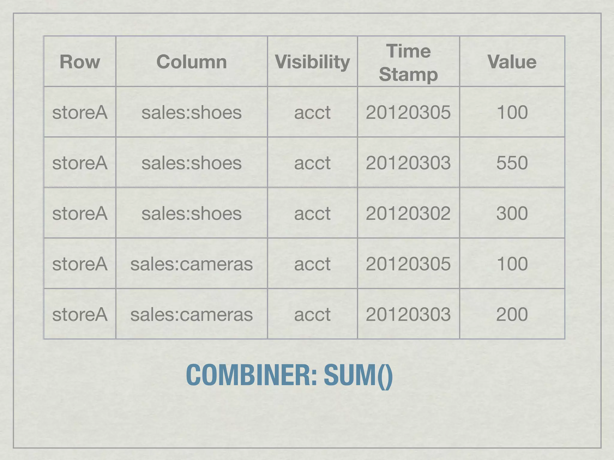Time
Row        Column        Visibility              Value
                                       Stamp
storeA    sales:shoes      acct       20120305   100

storeA    sales:shoes      acct       20120303   550

storeA    sales:shoes      acct       20120302   300

storeA   sales:cameras     acct       20120305   100

storeA   sales:cameras     acct       20120303   200


              COMBINER: SUM()
 
