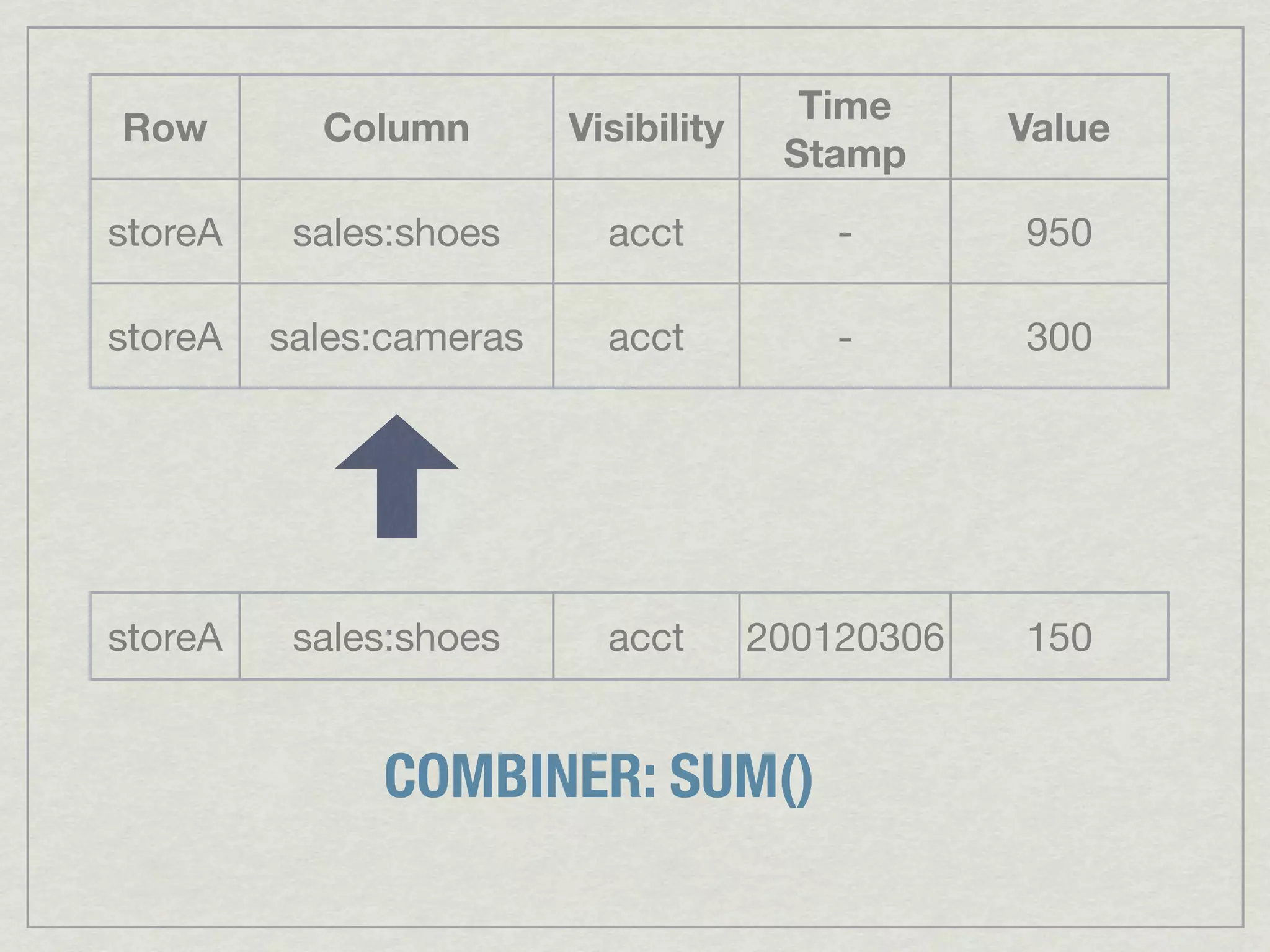 Time
Row        Column        Visibility               Value
                                       Stamp
storeA    sales:shoes      acct           -       950

storeA   sales:cameras     acct           -       300




storeA    sales:shoes      acct       200120306   150


              COMBINER: SUM()
 