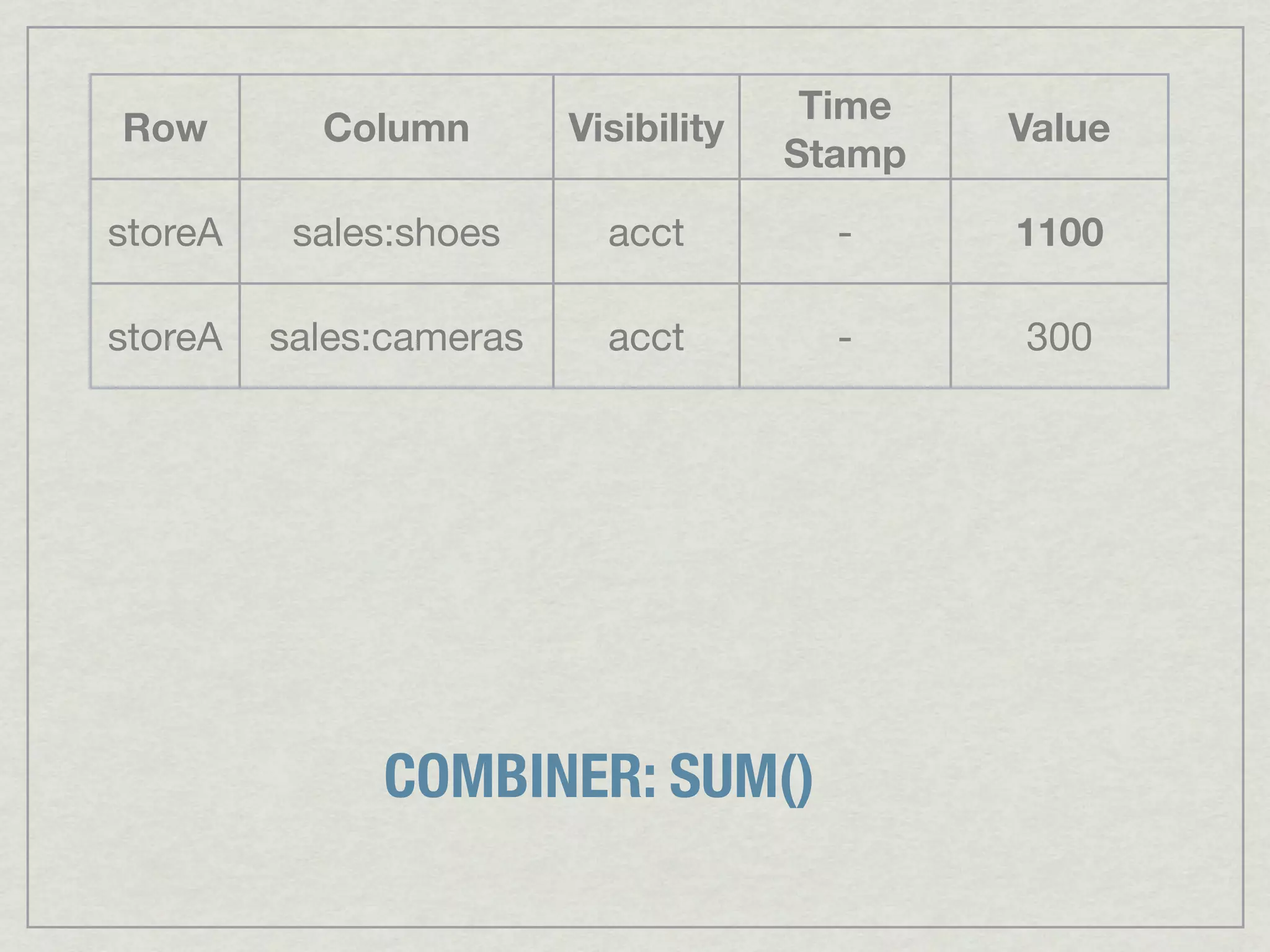 Time
Row        Column        Visibility           Value
                                      Stamp
storeA    sales:shoes      acct         -     1100

storeA   sales:cameras     acct         -     300




              COMBINER: SUM()
 