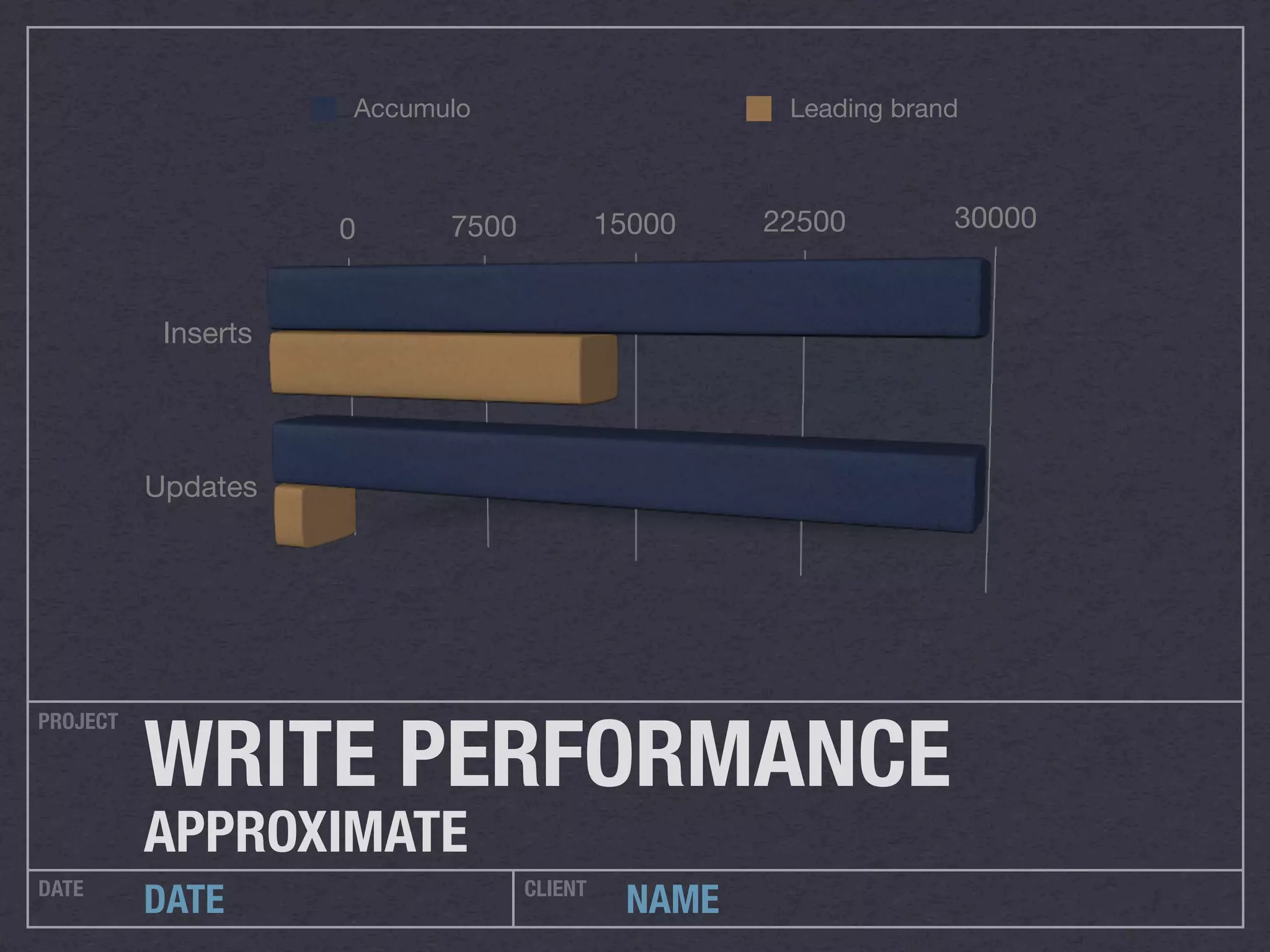 Accumulo                       Leading brand



                     0     7500            15000   22500        30000


           Inserts




          Updates




          WRITE PERFORMANCE	
PROJECT




          APPROXIMATE
DATE                              CLIENT
          DATE                              NAME
 